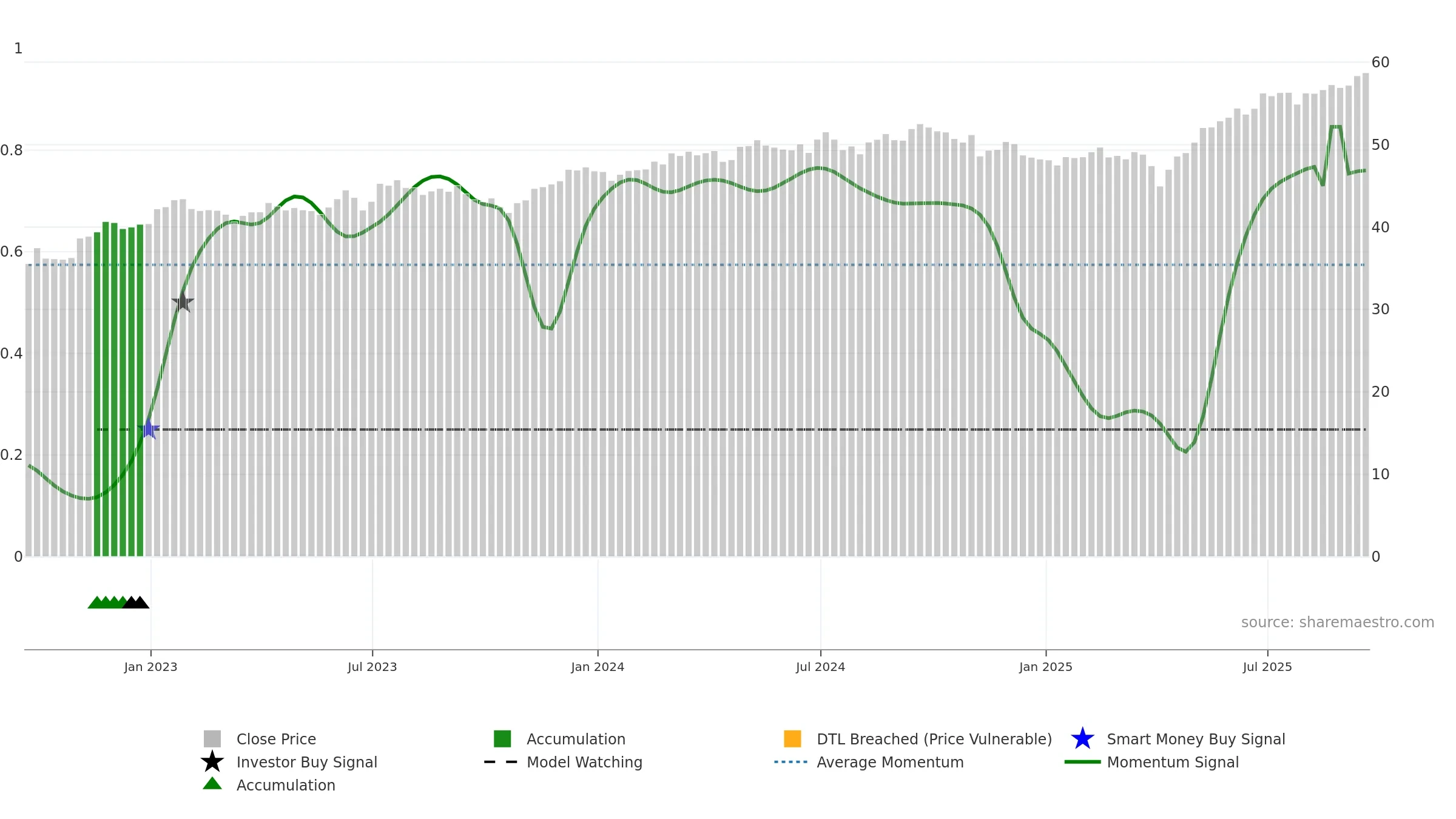 DGS weekly Smart Money chart, closing 2025-09-19.
