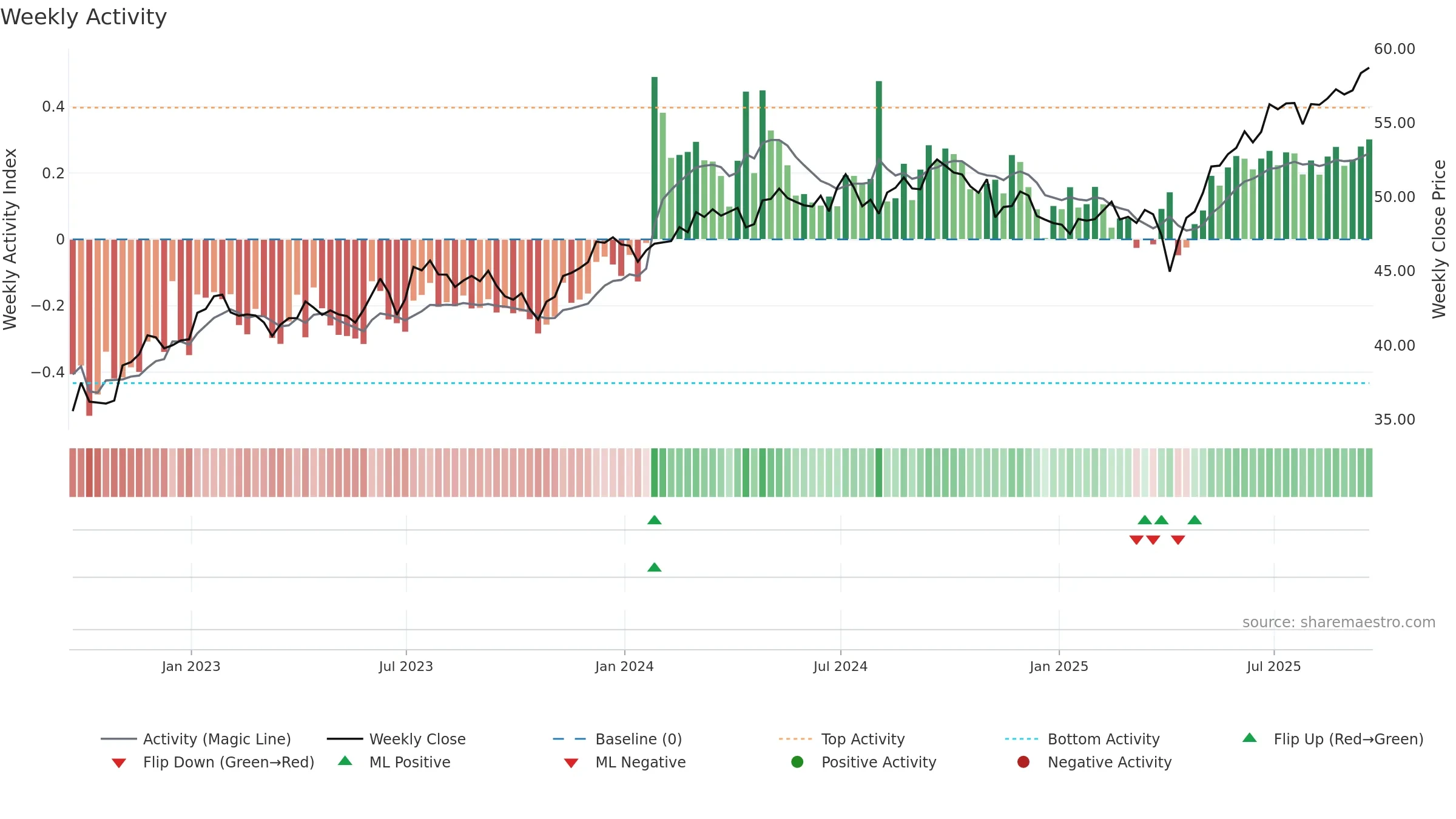 DGS weekly Activity chart, closing 2025-09-19.