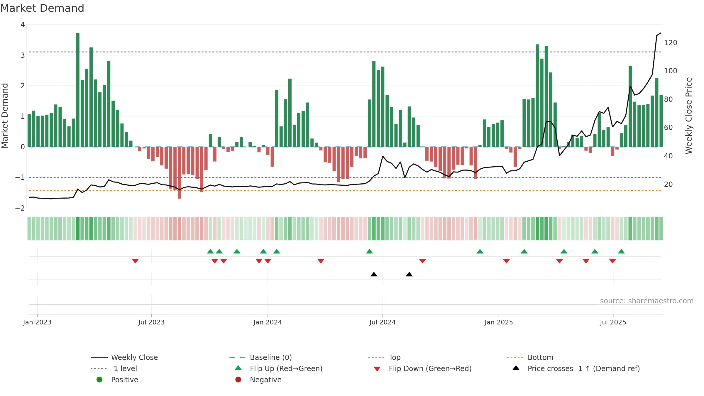 2429 weekly Market Demand chart, closing 2025-09-15.
