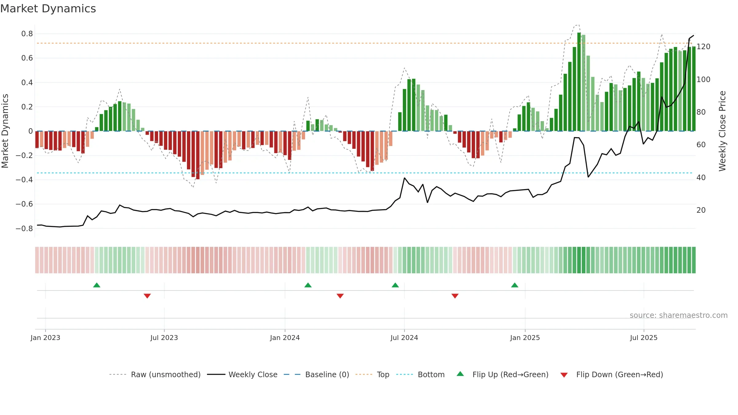 2429 weekly Market Dynamics chart, closing 2025-09-15.