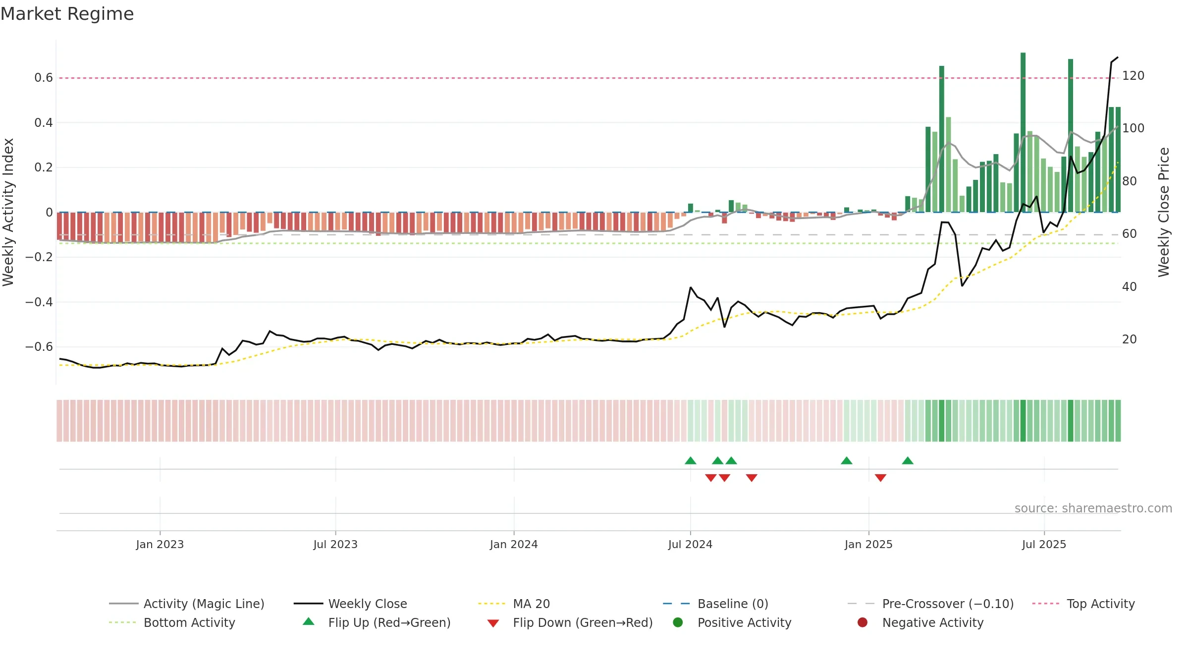2429 weekly Market Snapshot chart, closing 2025-09-15.