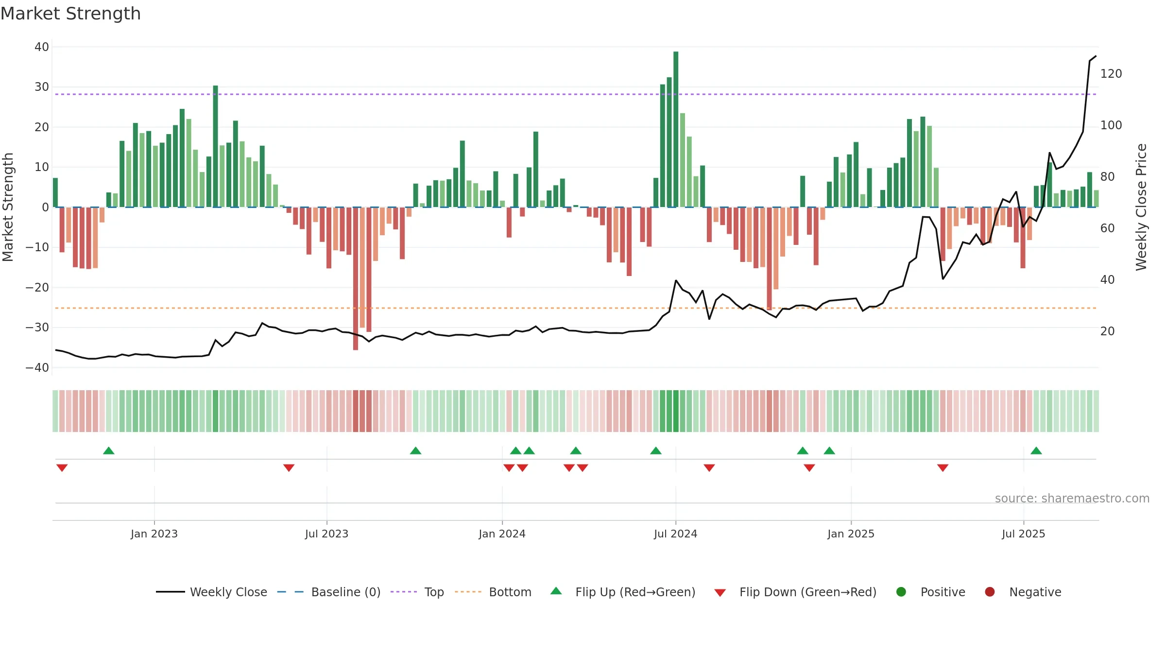 2429 weekly Market Strength chart, closing 2025-09-15.