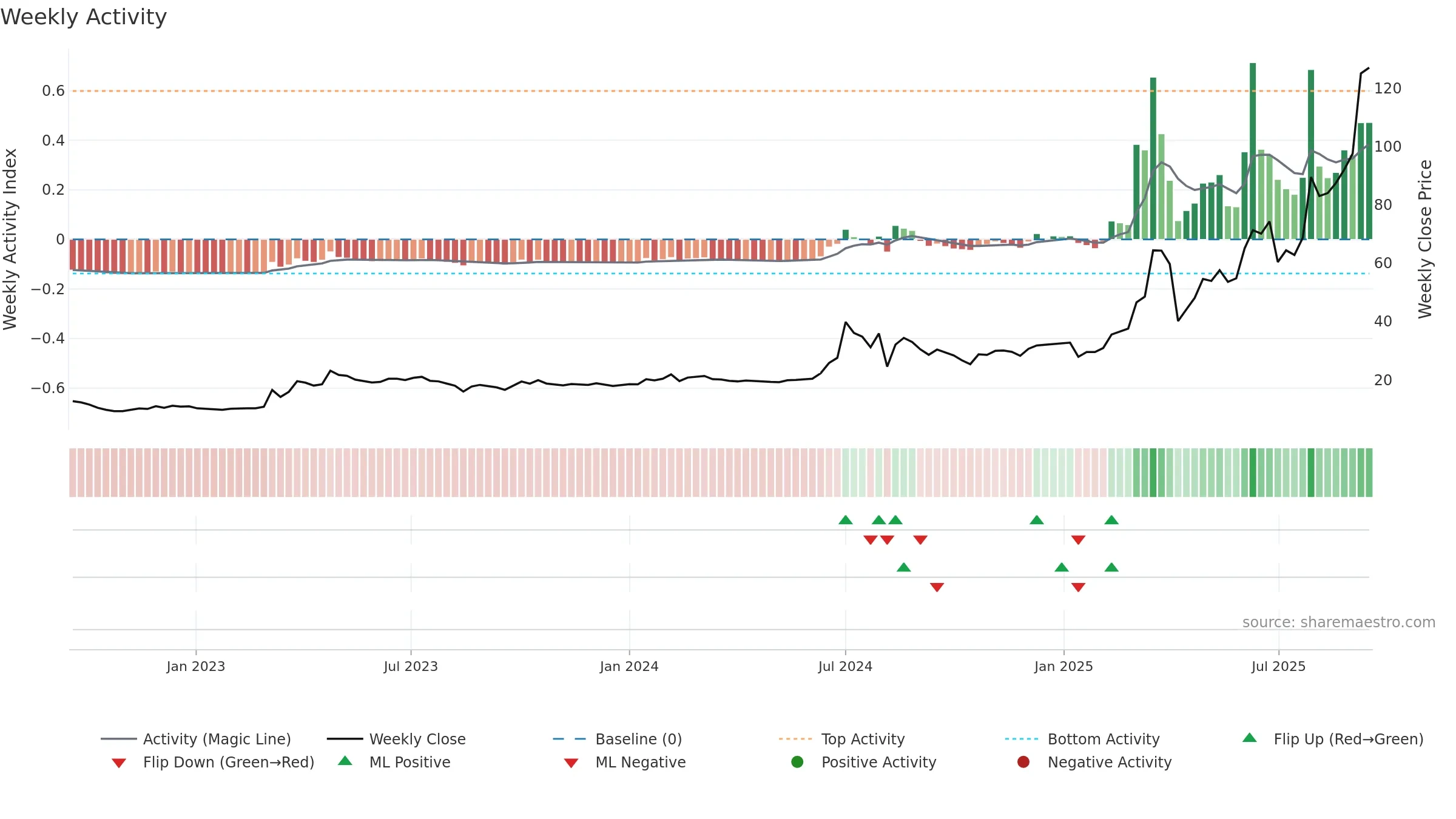 2429 weekly Activity chart, closing 2025-09-15.