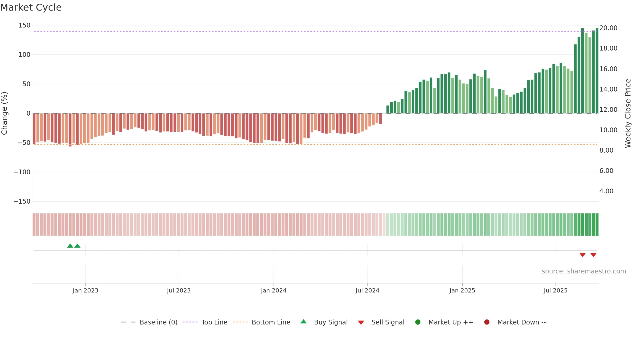 CMPO weekly Market Cycle chart, closing 2025-09-19.