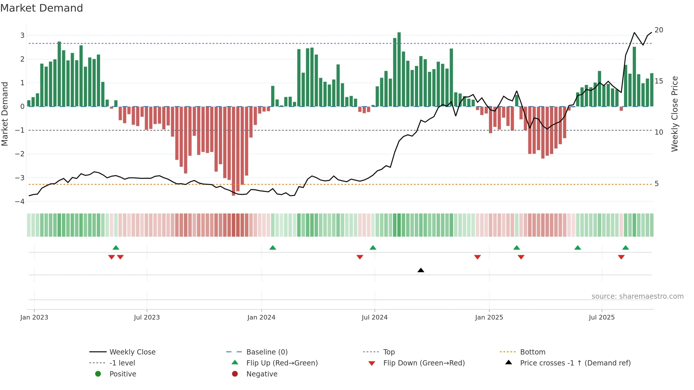 CMPO weekly Market Demand chart, closing 2025-09-19.
