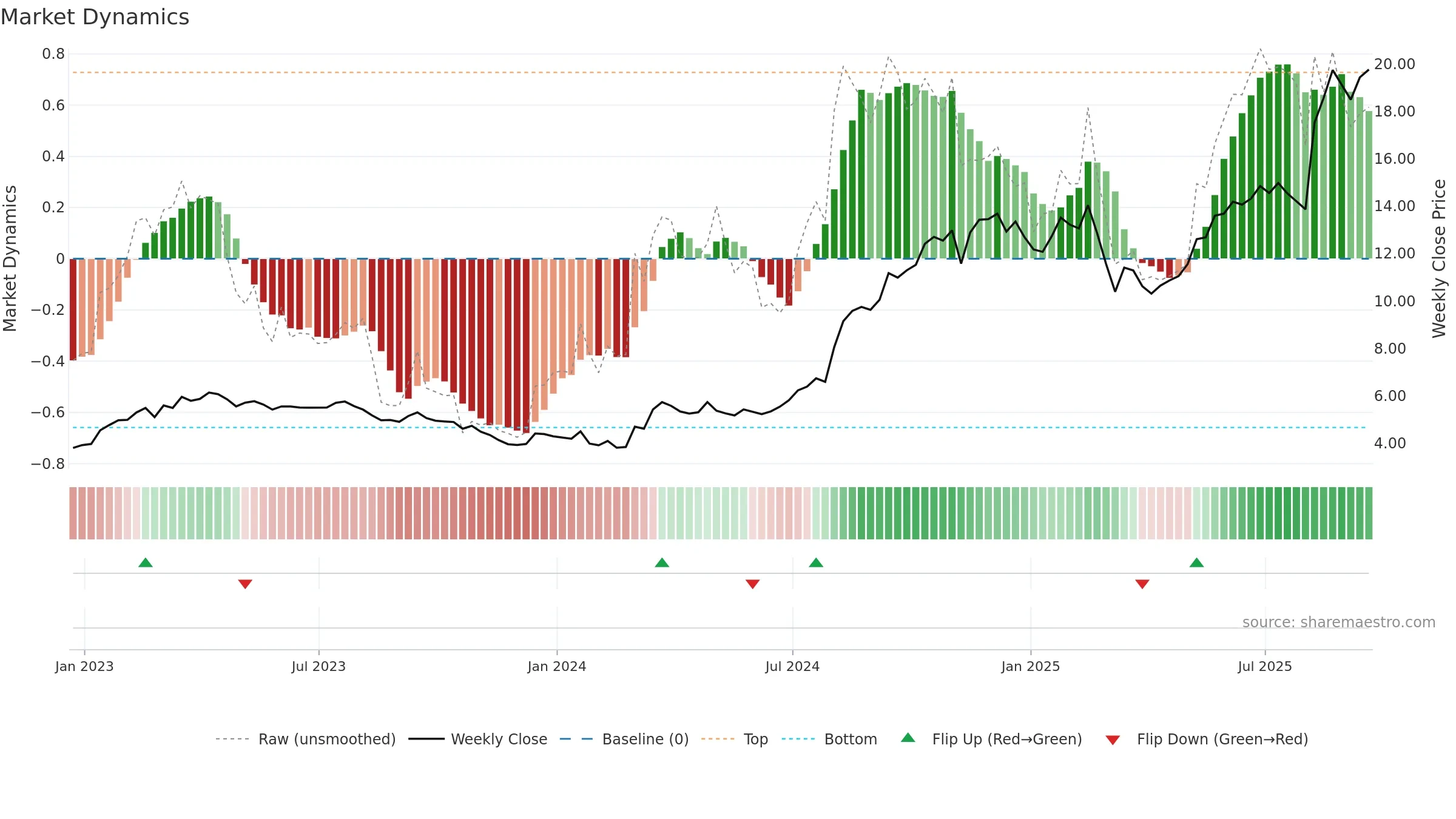 CMPO weekly Market Dynamics chart, closing 2025-09-19.