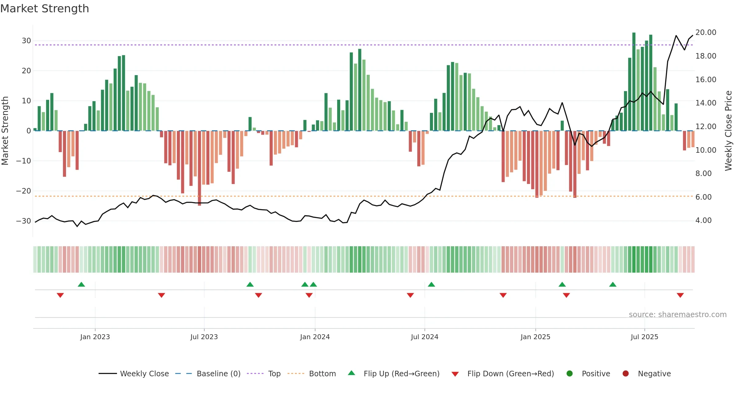 CMPO weekly Market Strength chart, closing 2025-09-19.