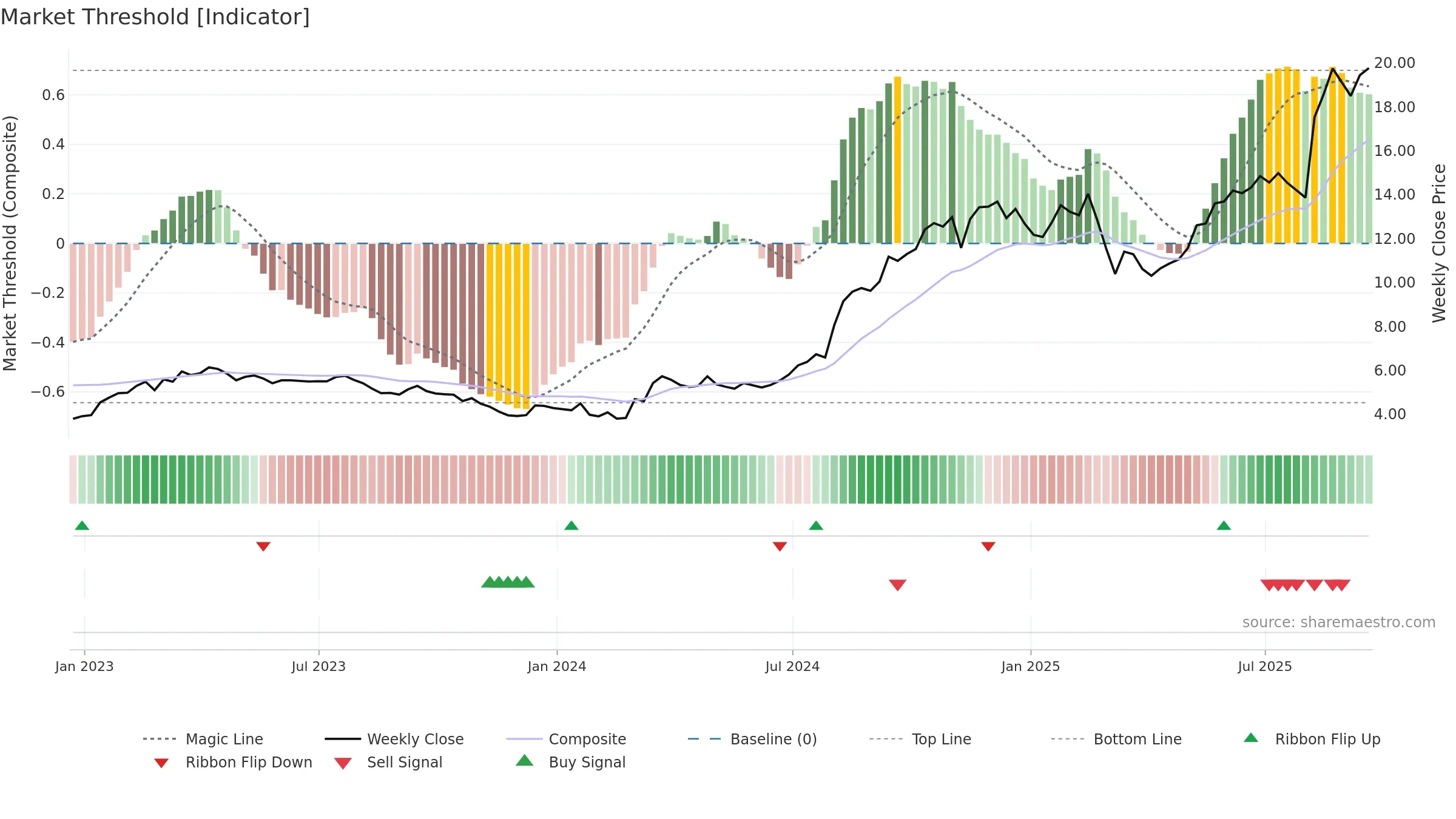 CMPO weekly Market Threshold chart, closing 2025-09-19.