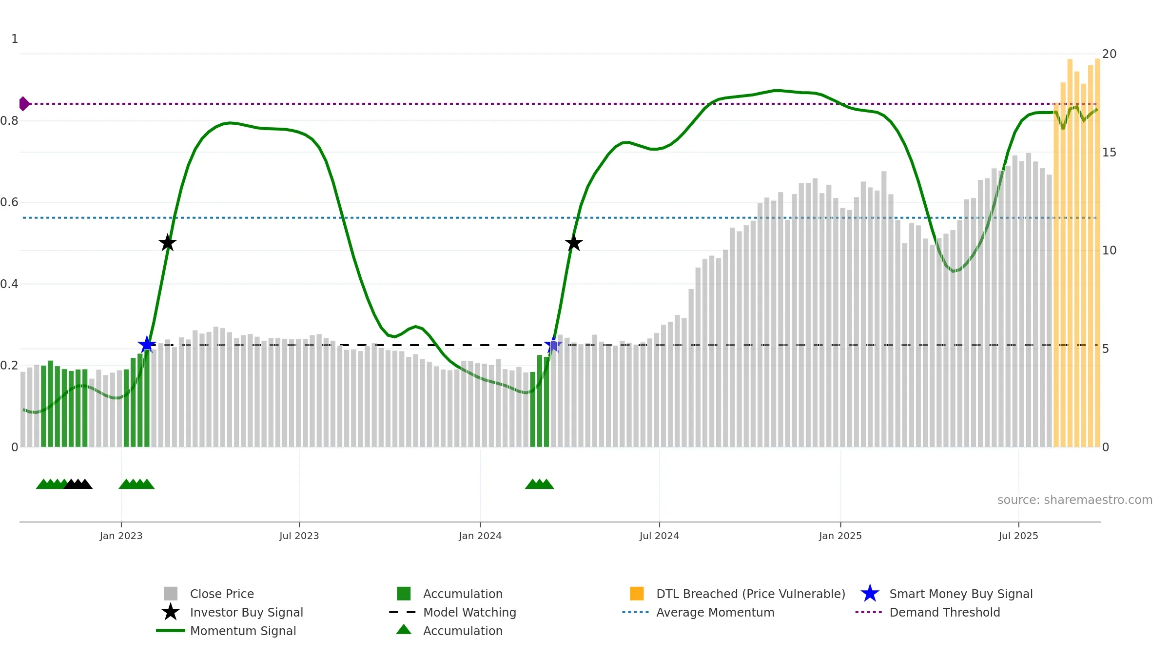 CMPO weekly Smart Money chart, closing 2025-09-19.