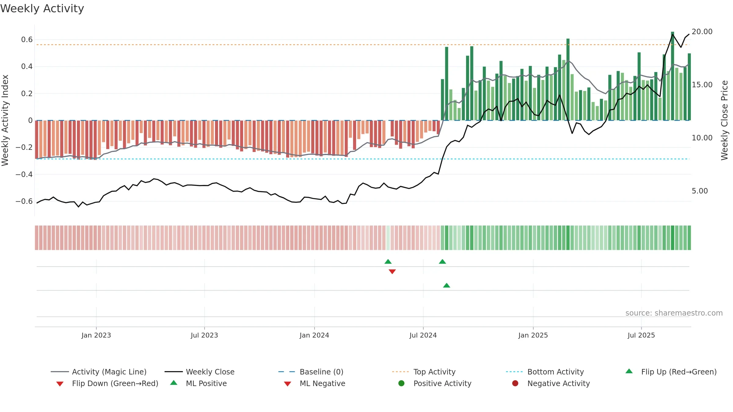 CMPO weekly Activity chart, closing 2025-09-19.
