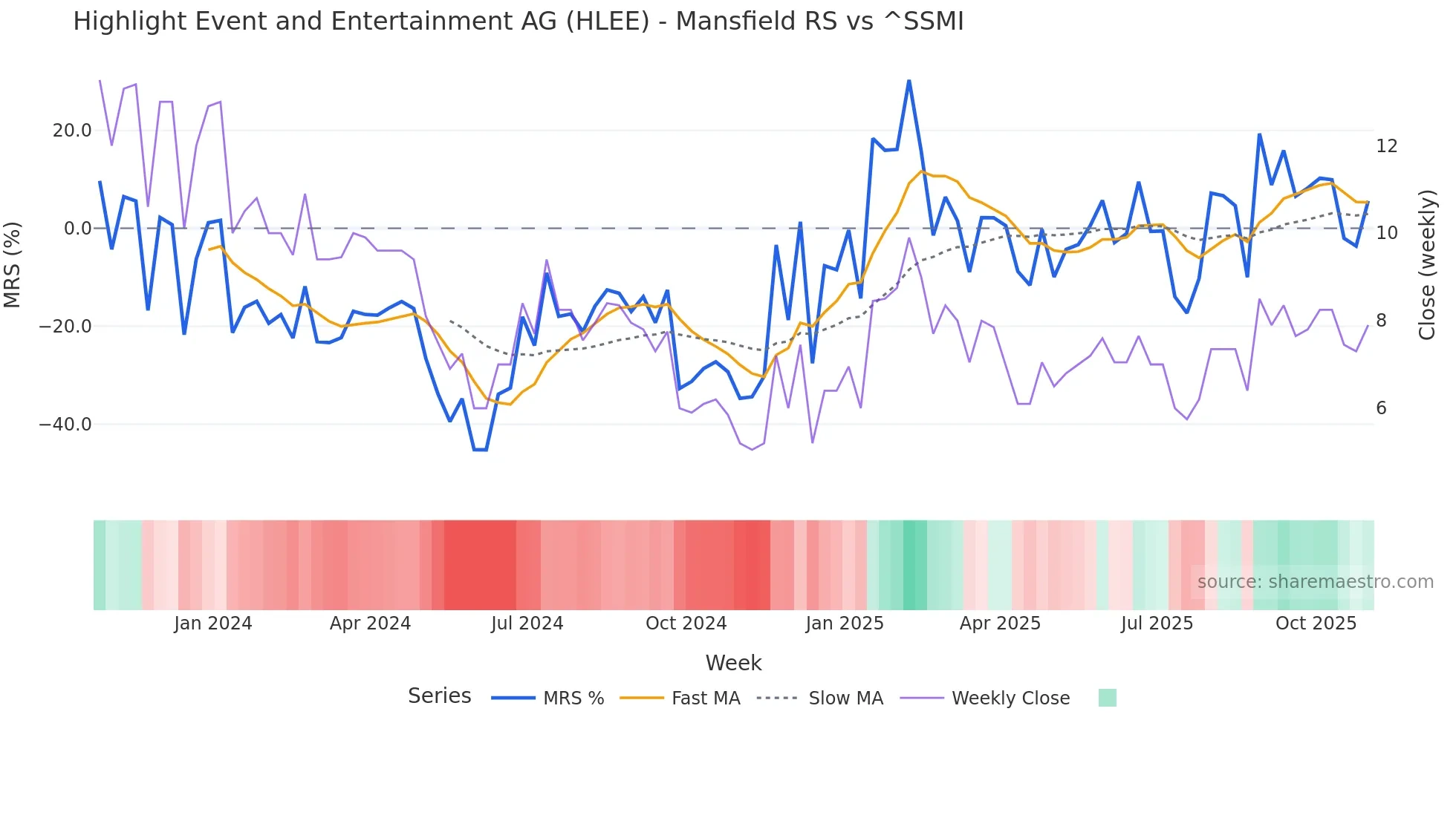 HLEE Mansfield Relative Strength chart