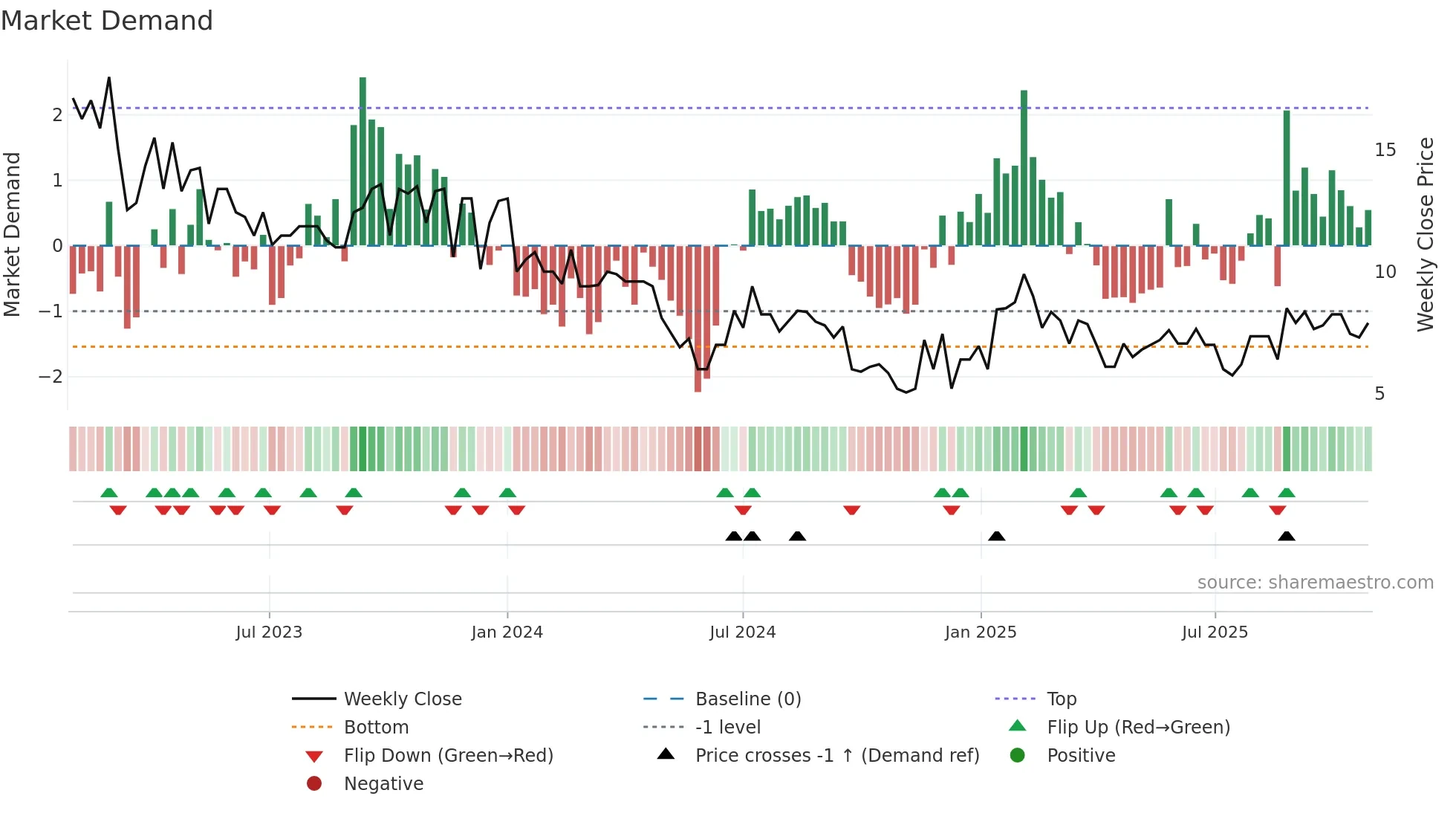 HLEE weekly Market Demand chart