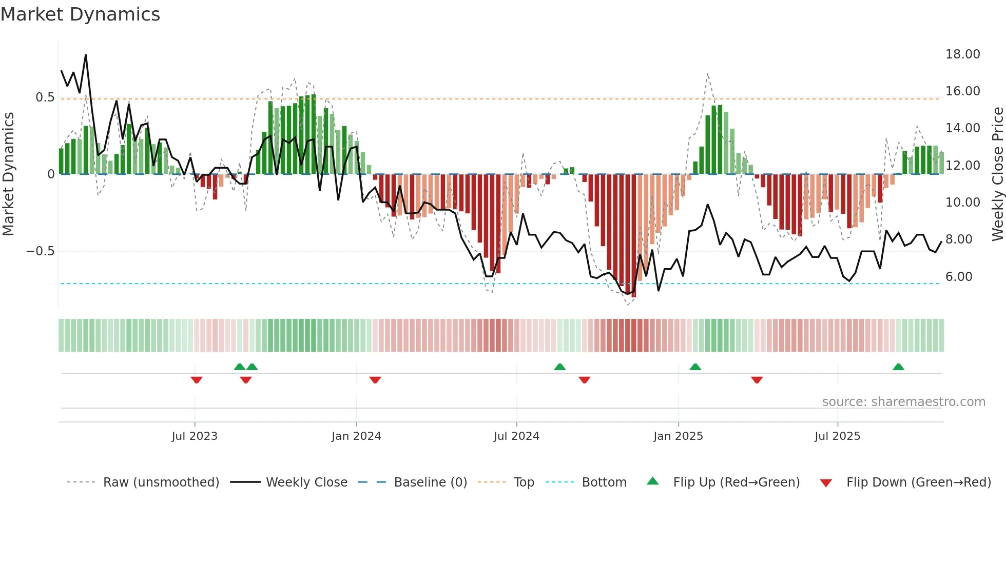 HLEE weekly Market Dynamics chart