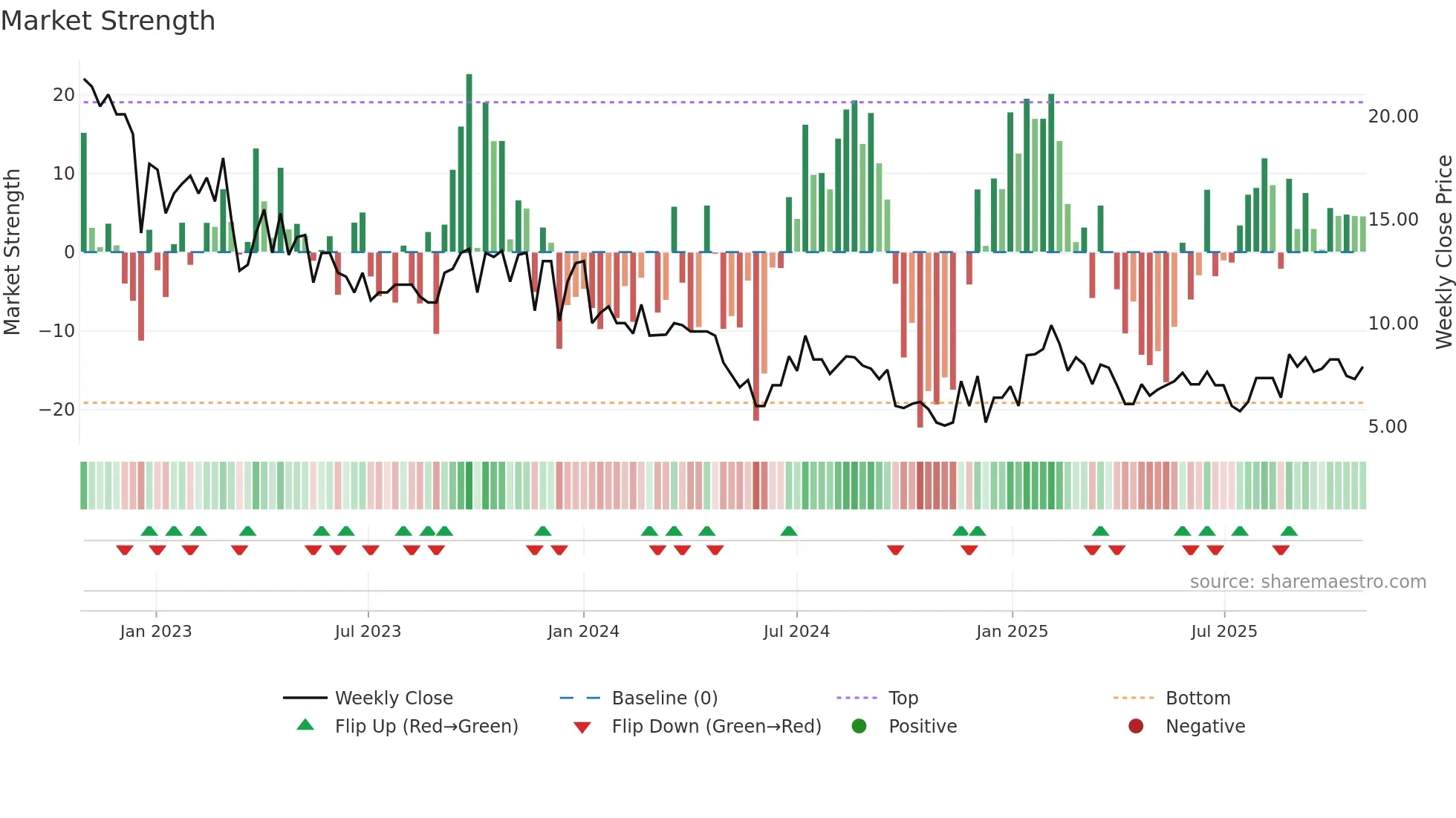 HLEE weekly Market Strength chart