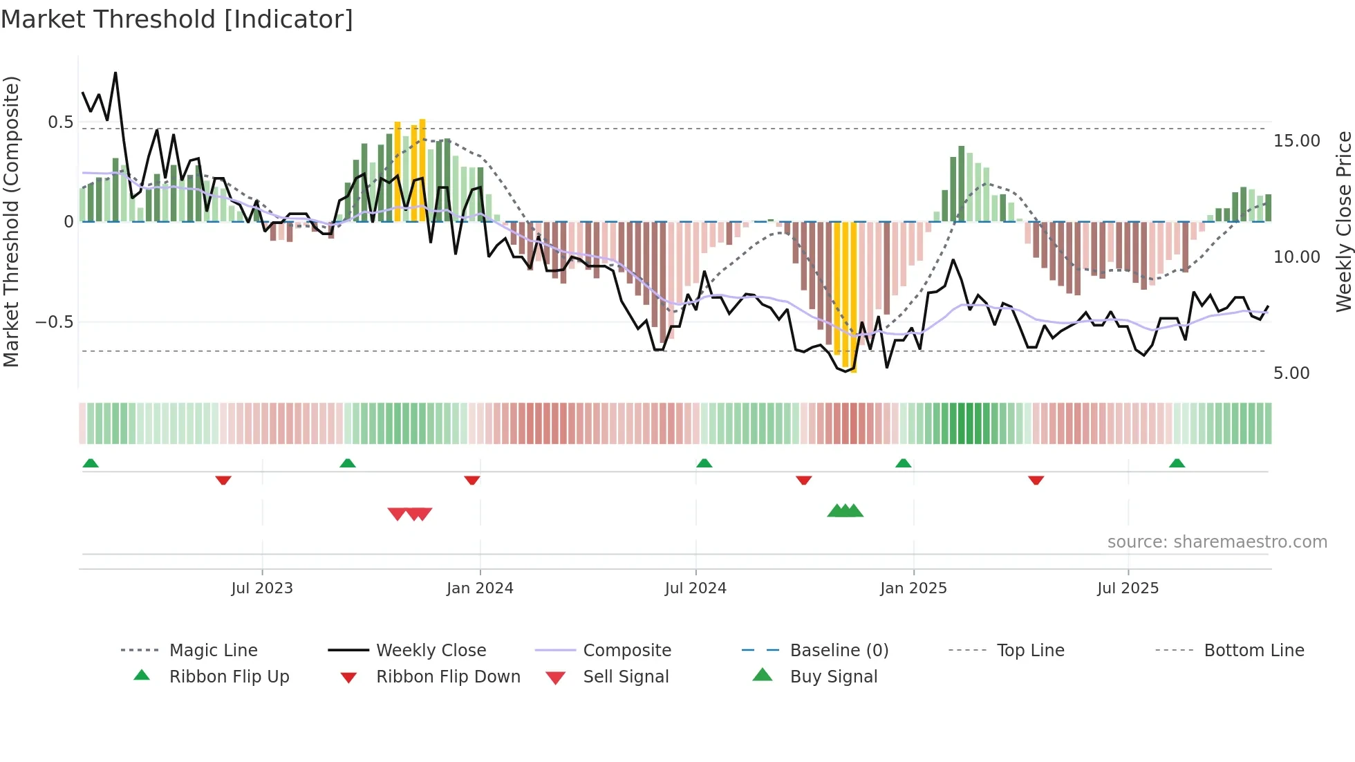 HLEE weekly Market Threshold chart