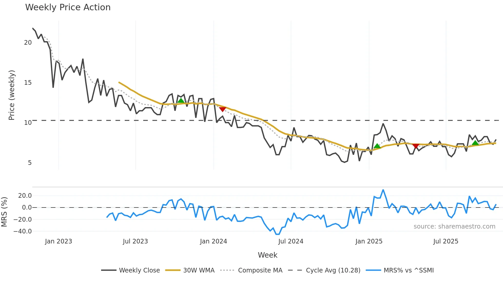 HLEE weekly Price Action chart, closing 2025-10-27
