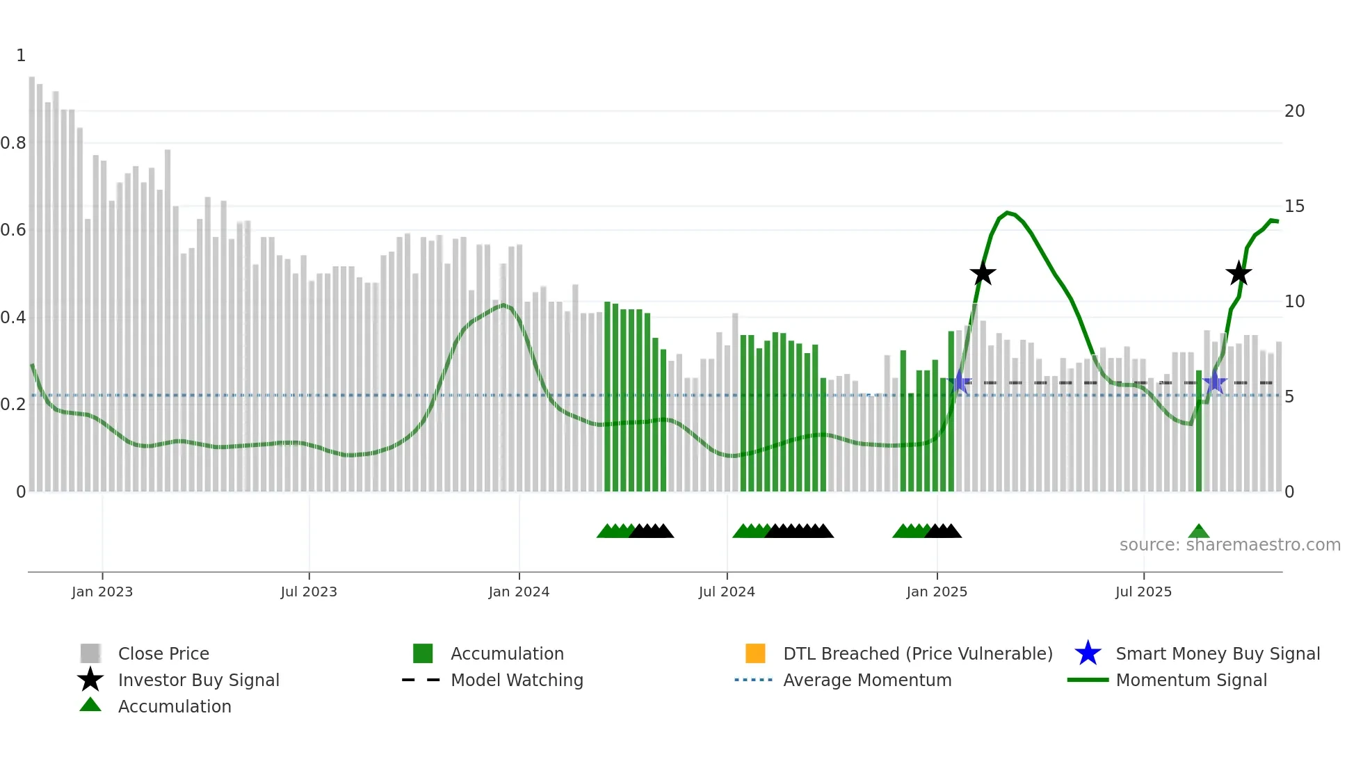 HLEE weekly Smart Money chart