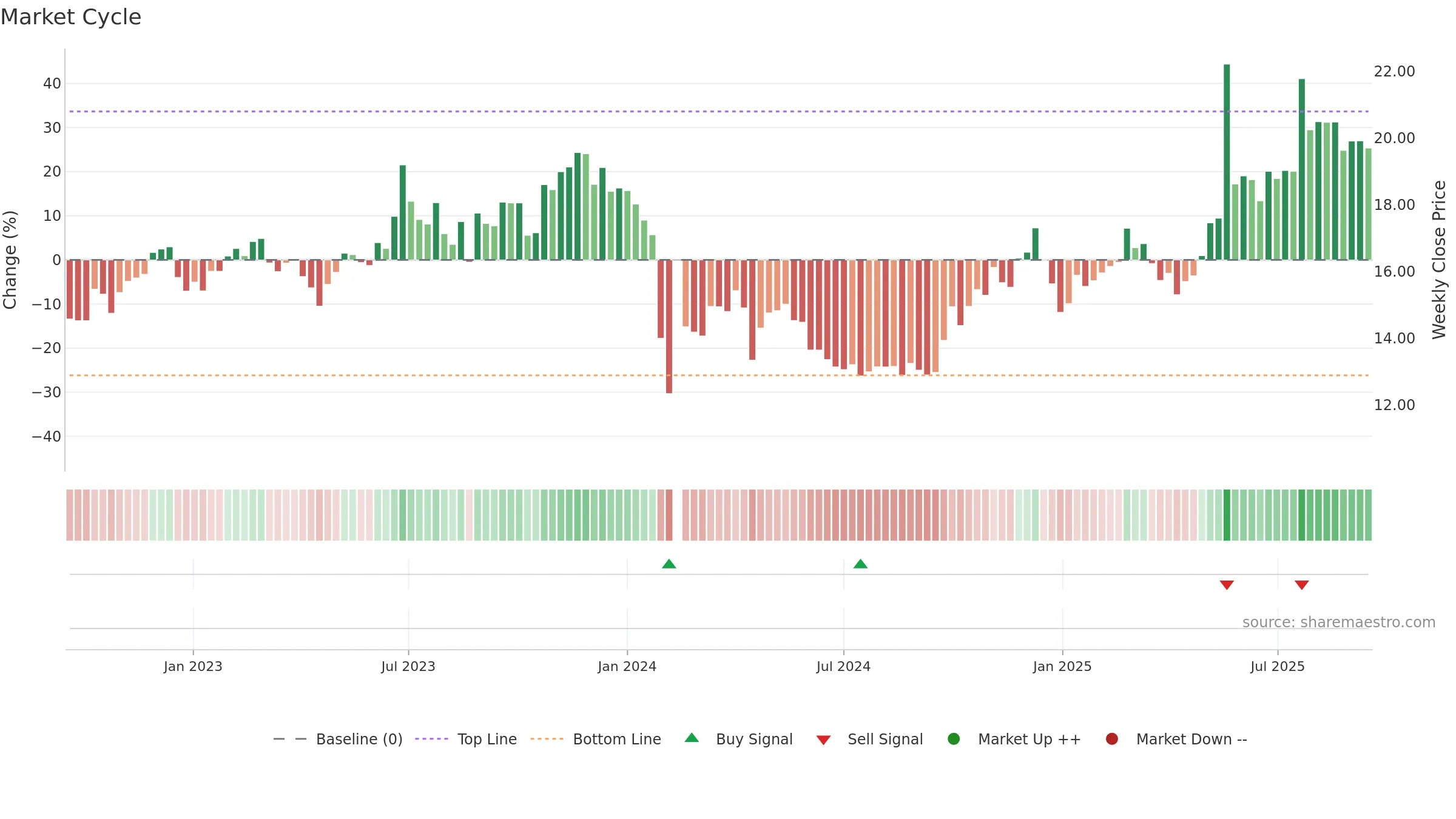 600137 weekly Market Cycle chart, closing 2025-09-15.