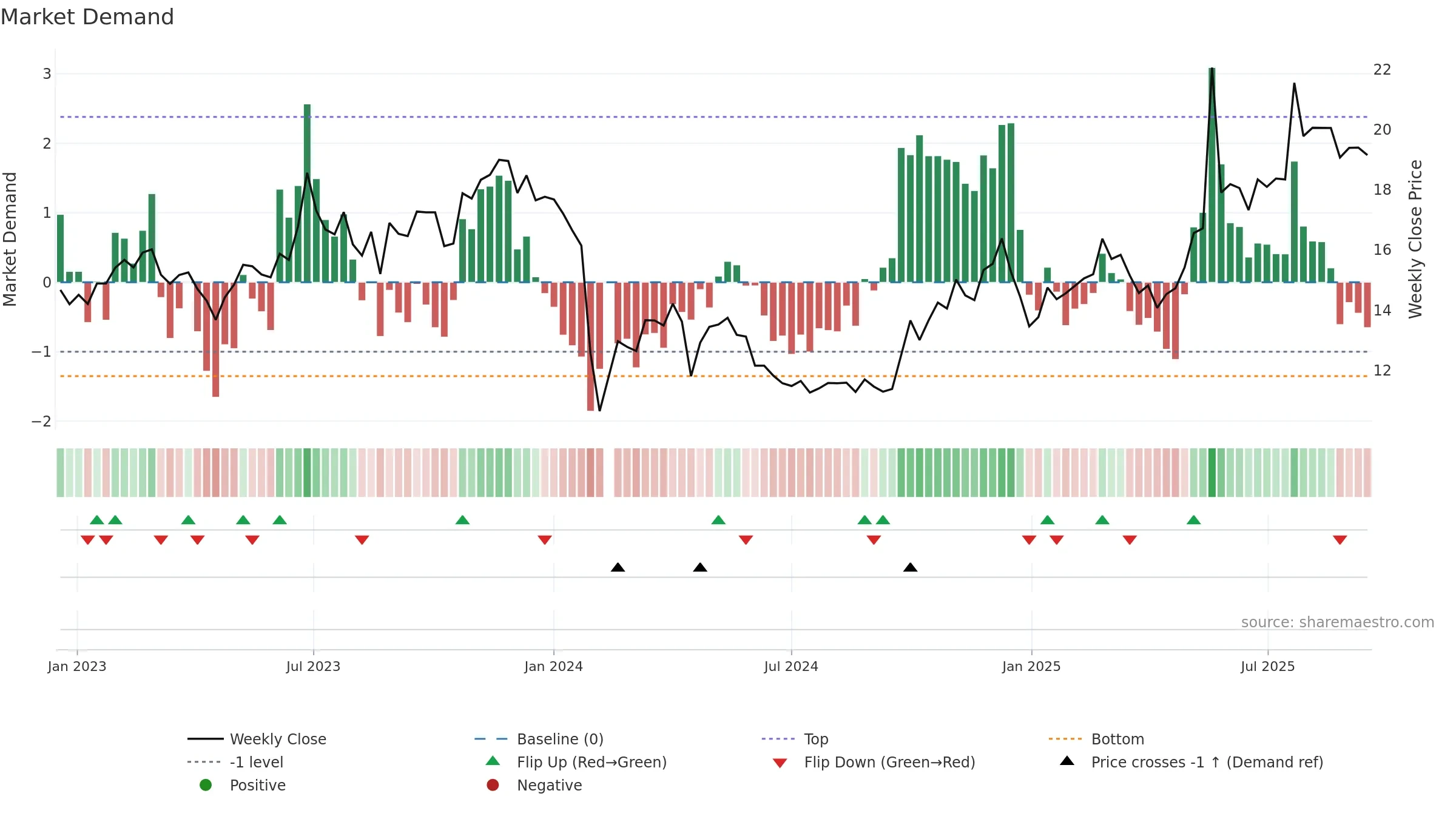 600137 weekly Market Demand chart, closing 2025-09-15.