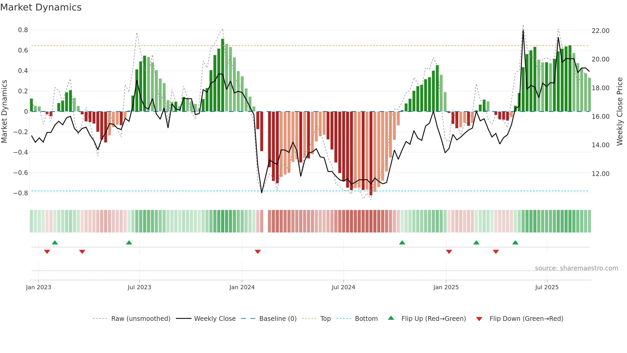 600137 weekly Market Dynamics chart, closing 2025-09-15.