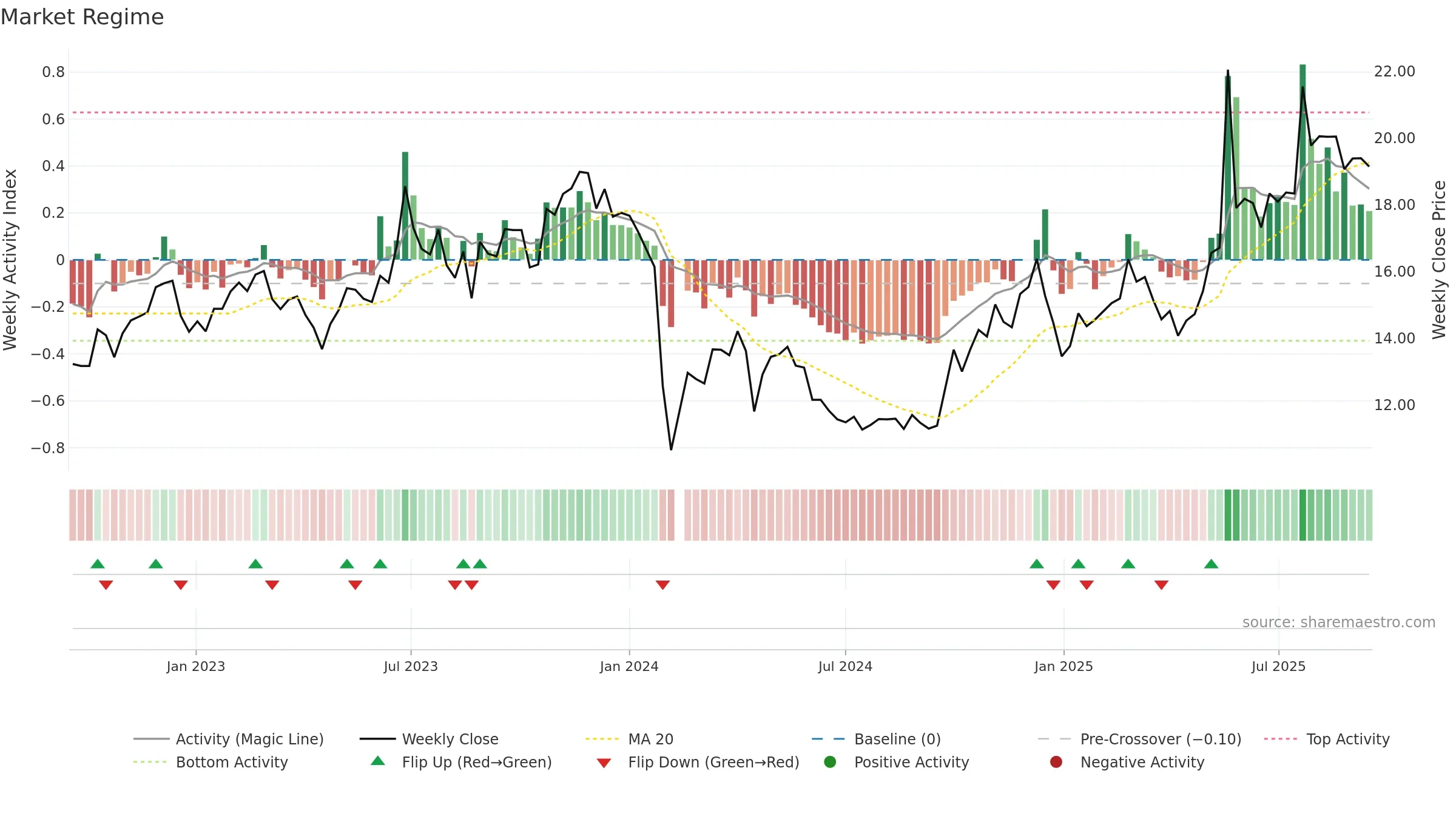 600137 weekly Market Snapshot chart, closing 2025-09-15.