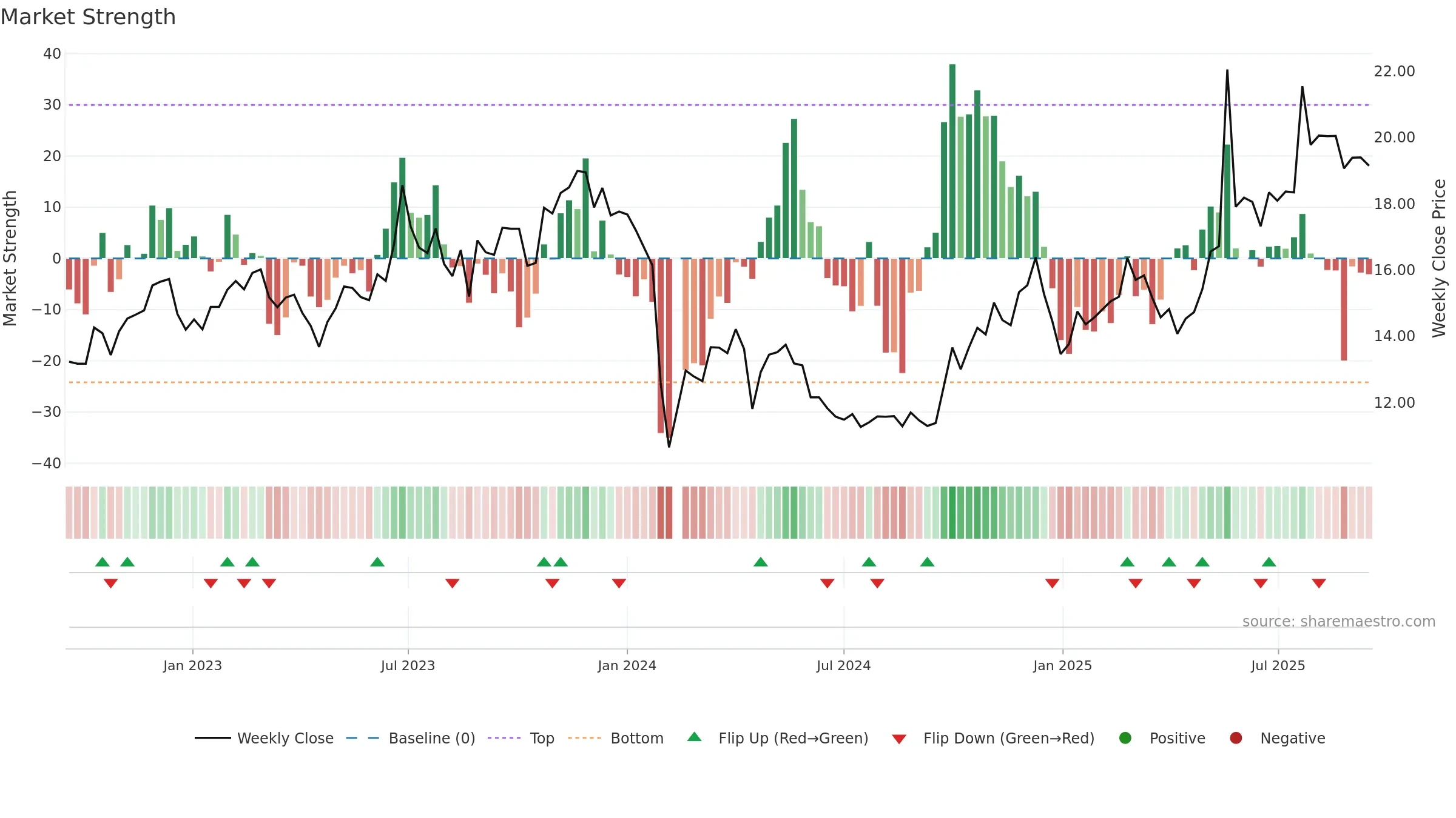 600137 weekly Market Strength chart, closing 2025-09-15.
