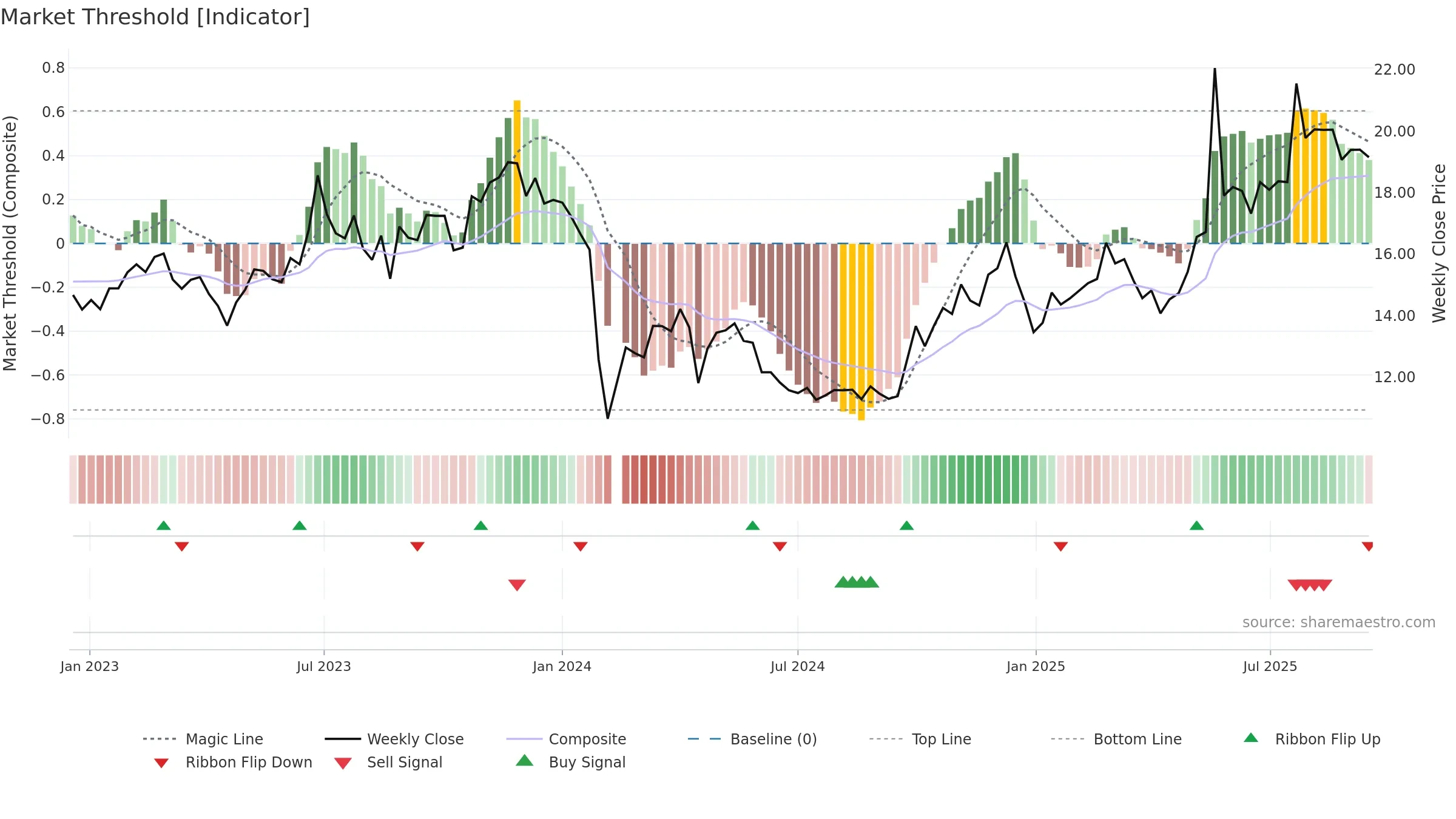600137 weekly Market Threshold chart, closing 2025-09-15.