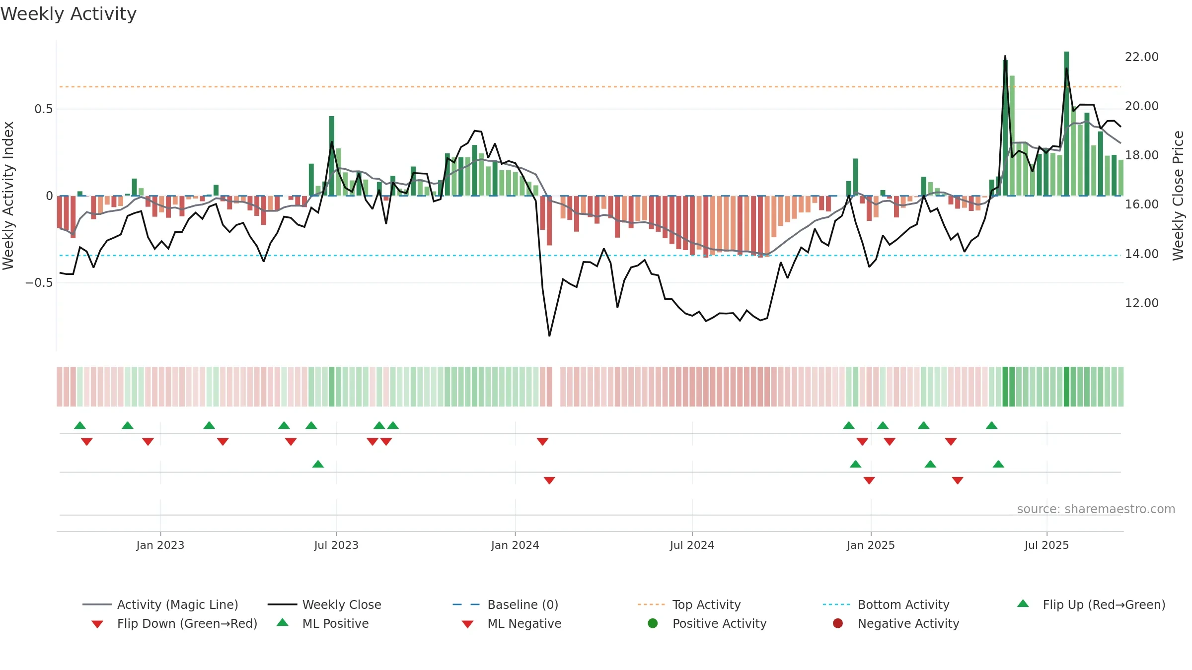600137 weekly Activity chart, closing 2025-09-15.