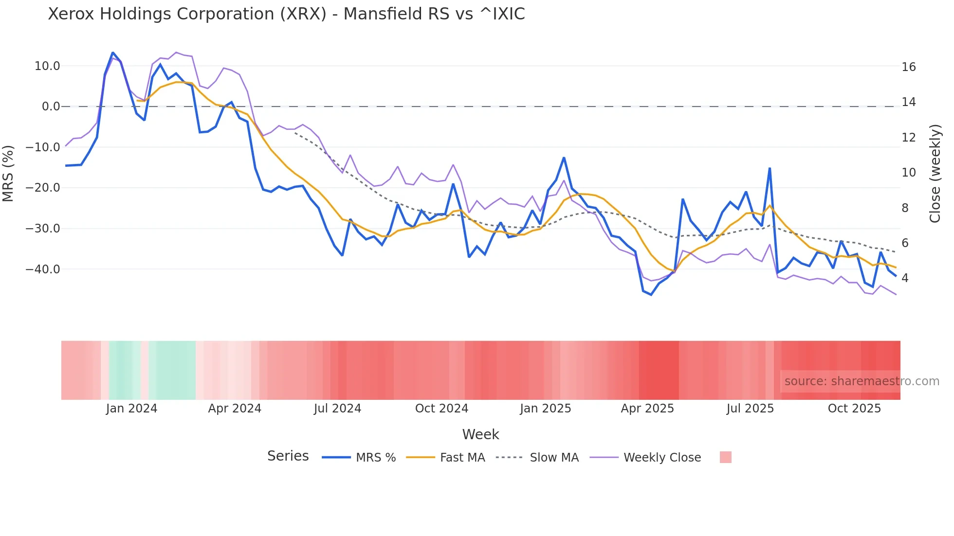 XRX Mansfield Relative Strength chart