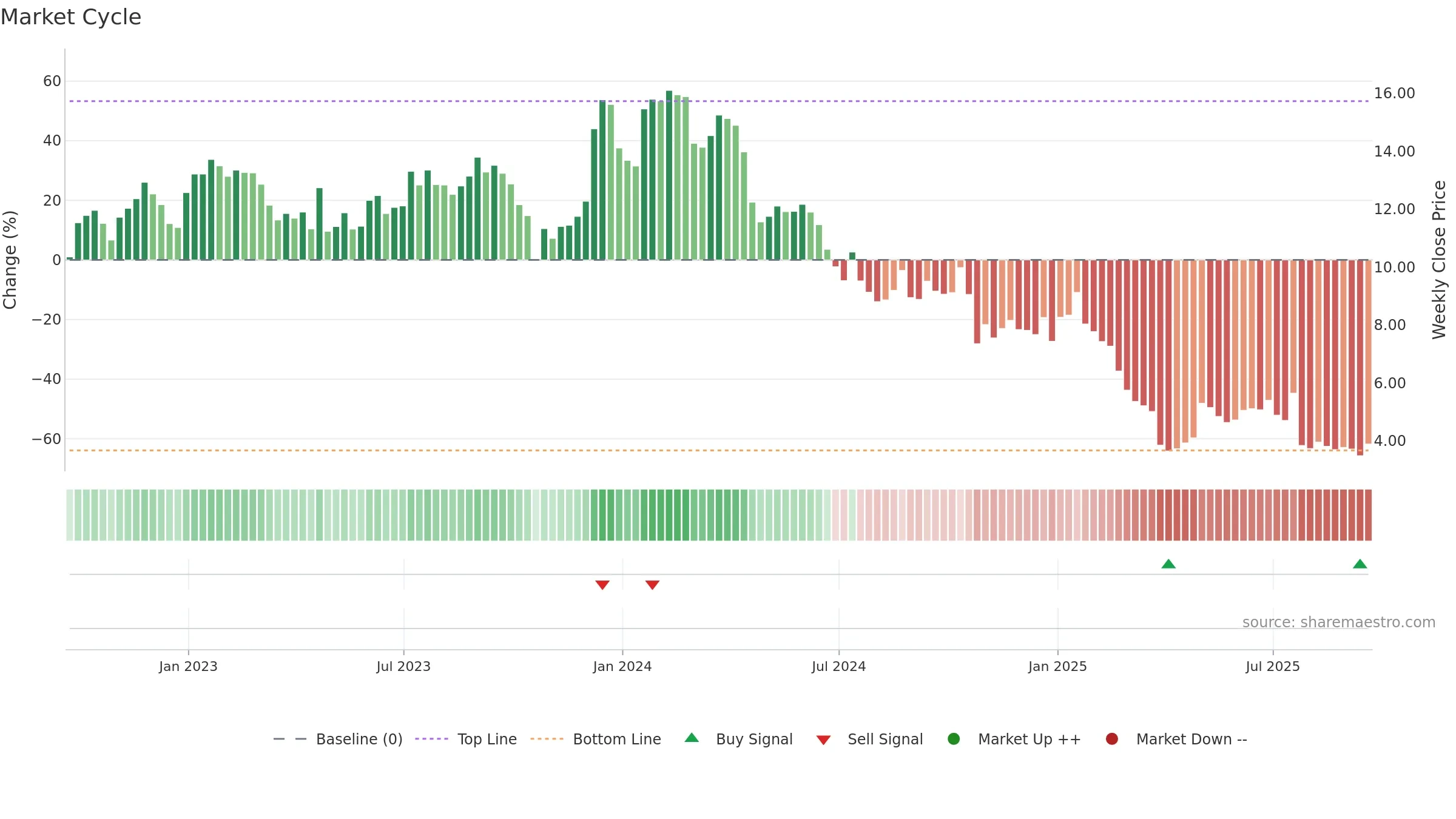 XRX weekly Market Cycle chart, closing 2025-09-19.