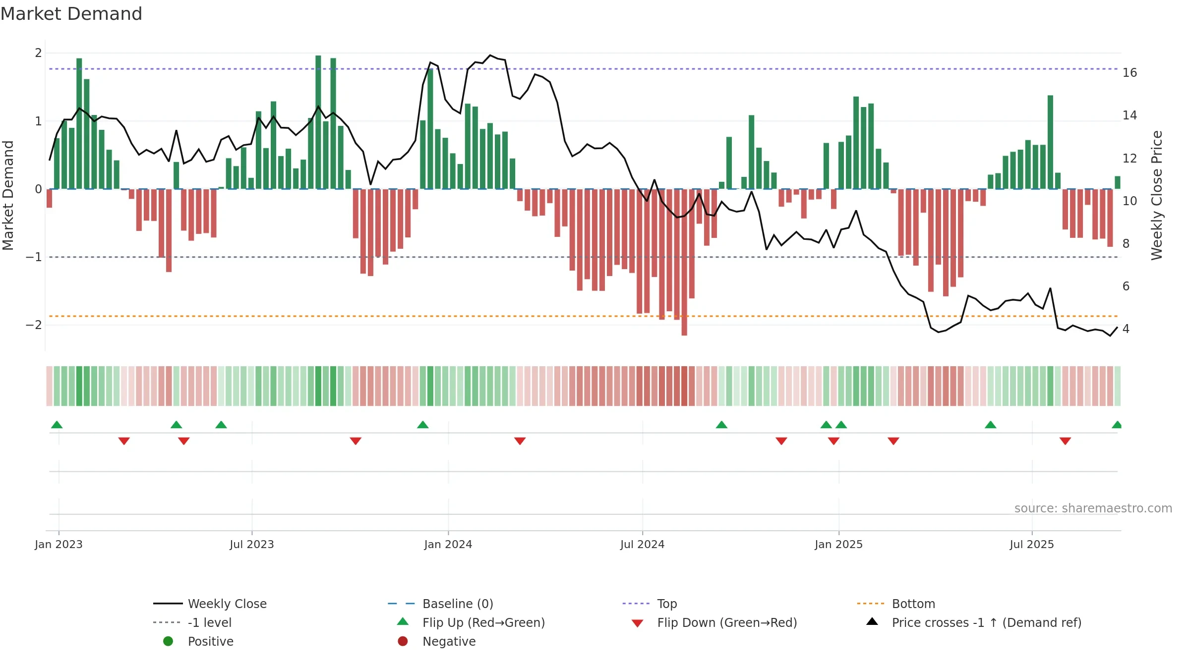 XRX weekly Market Demand chart, closing 2025-09-19.