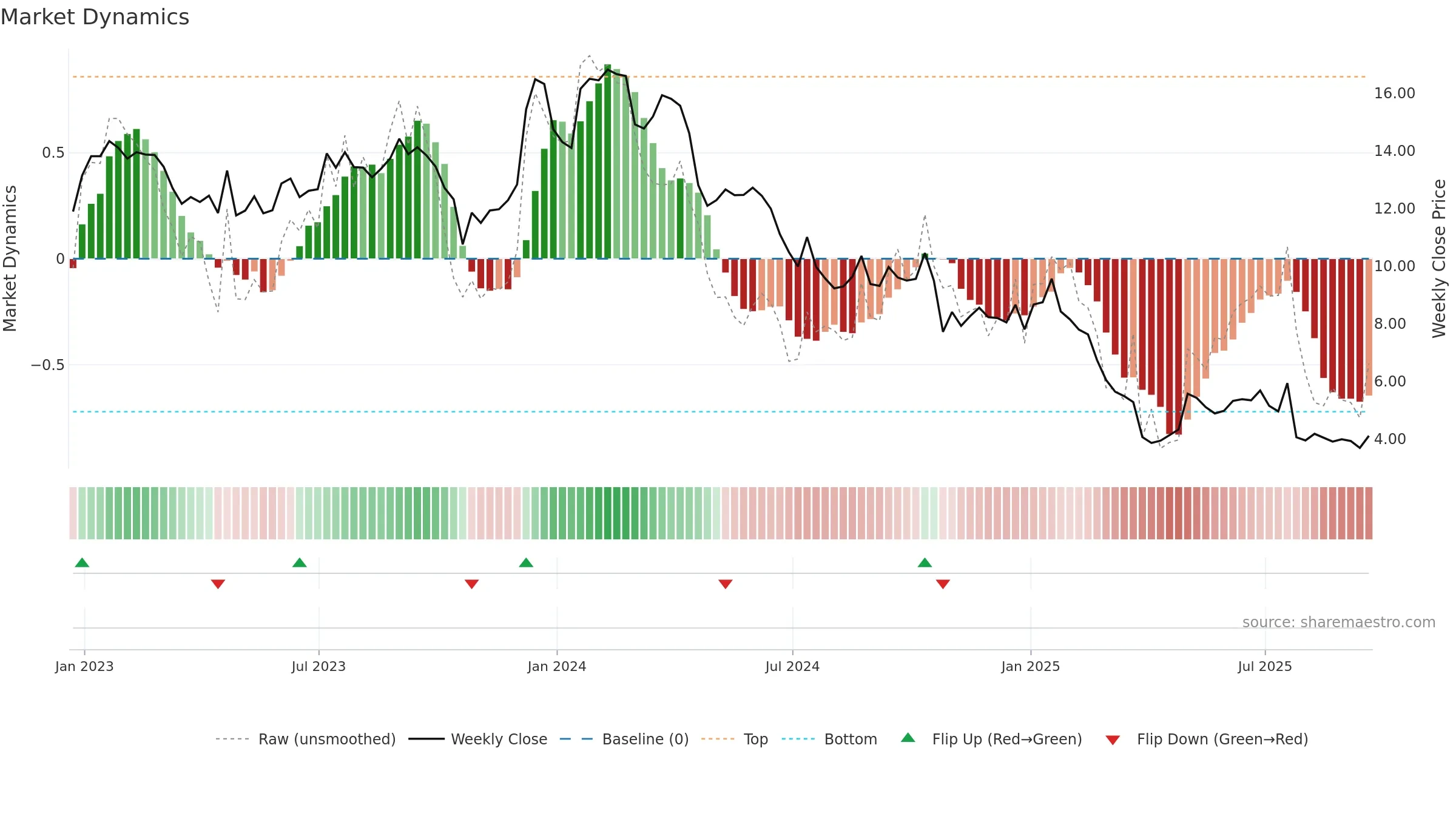 XRX weekly Market Dynamics chart, closing 2025-09-19.