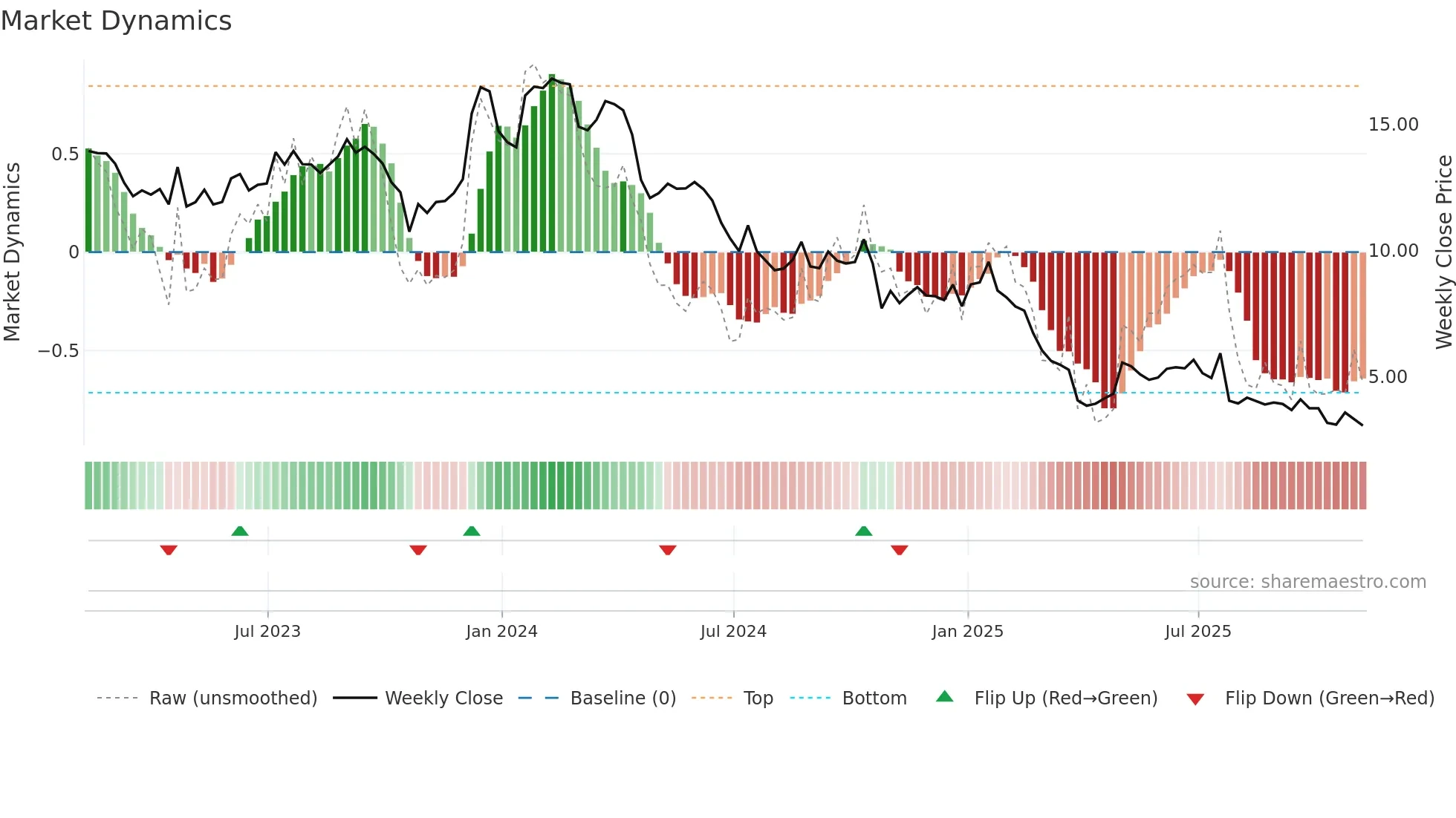 XRX weekly Market Dynamics chart