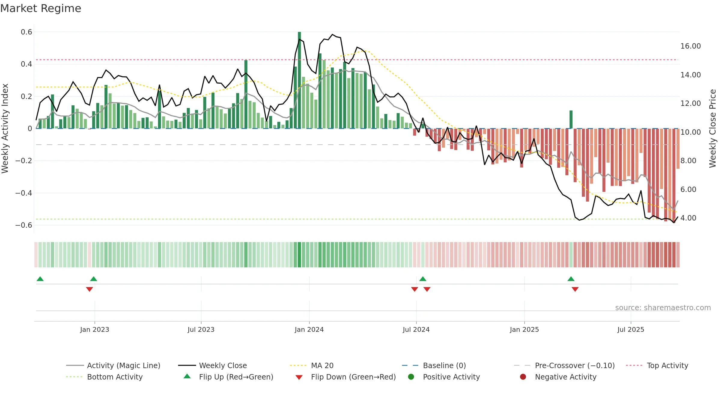 XRX weekly Market Snapshot chart, closing 2025-09-19.