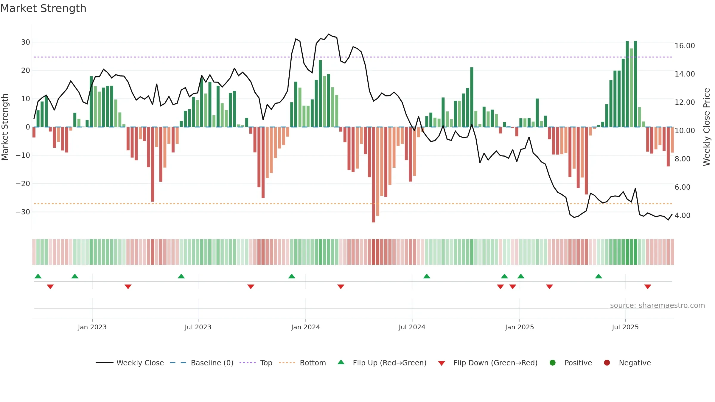 XRX weekly Market Strength chart, closing 2025-09-19.