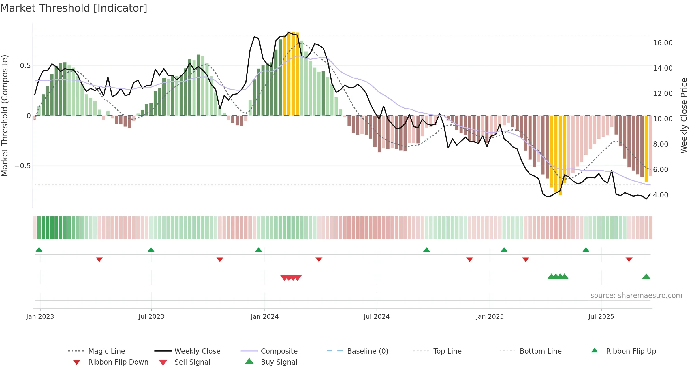 XRX weekly Market Threshold chart, closing 2025-09-19.