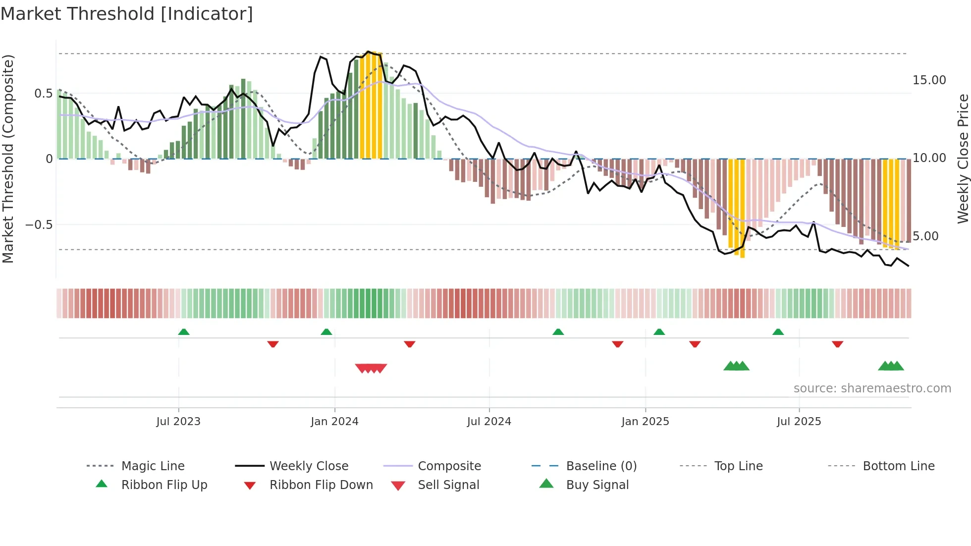 XRX weekly Market Threshold chart