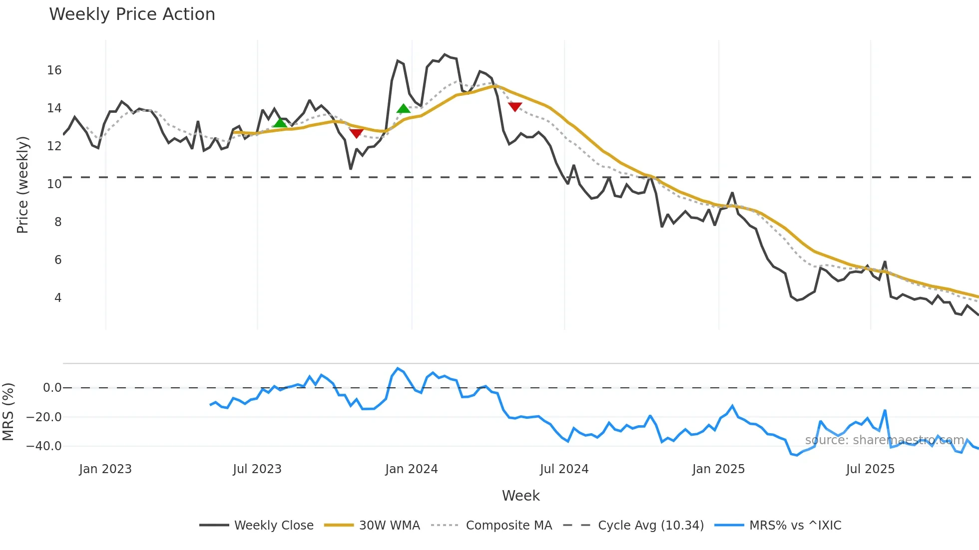 XRX weekly Price Action chart, closing 2025-11-07