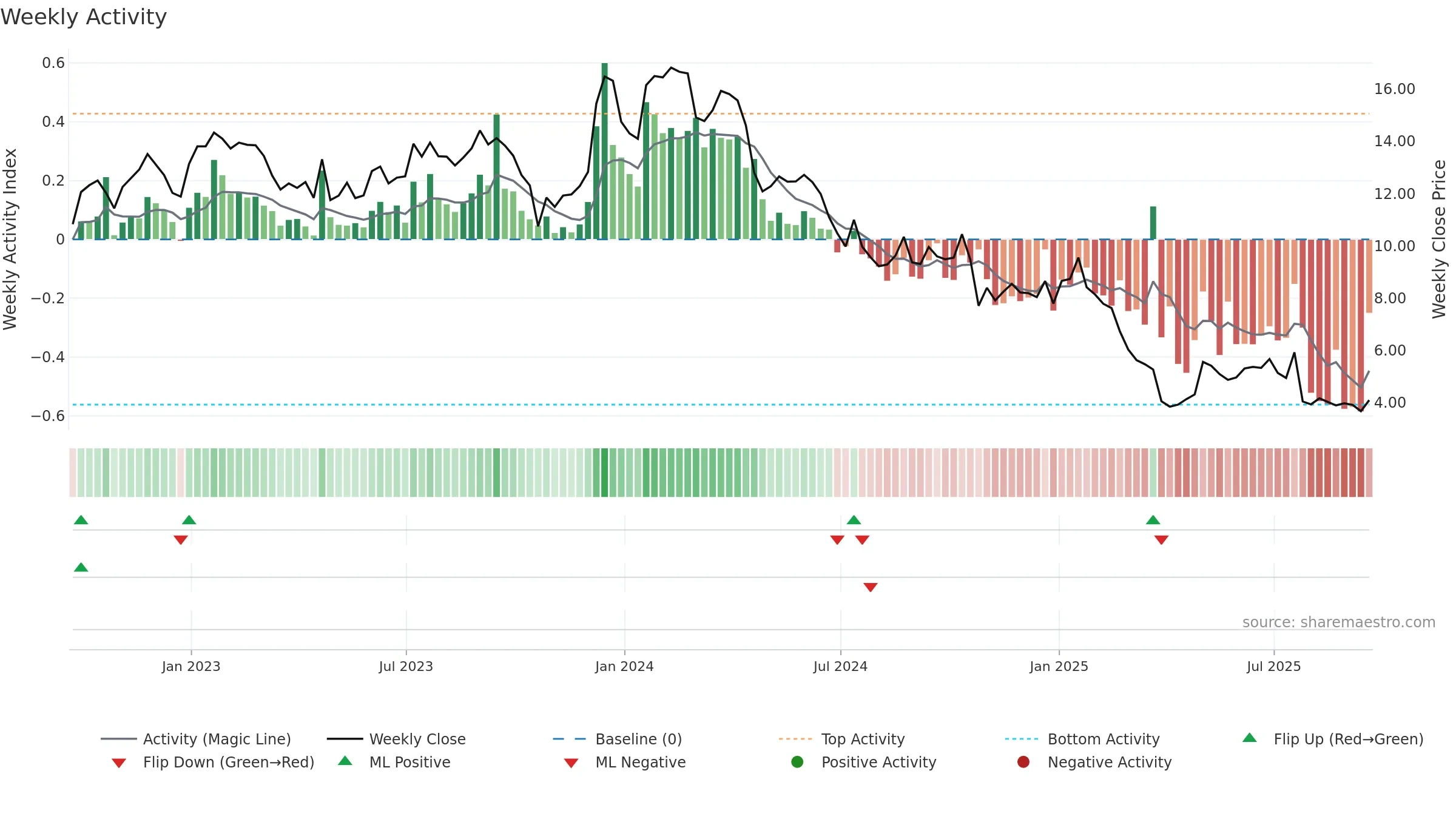 XRX weekly Activity chart, closing 2025-09-19.