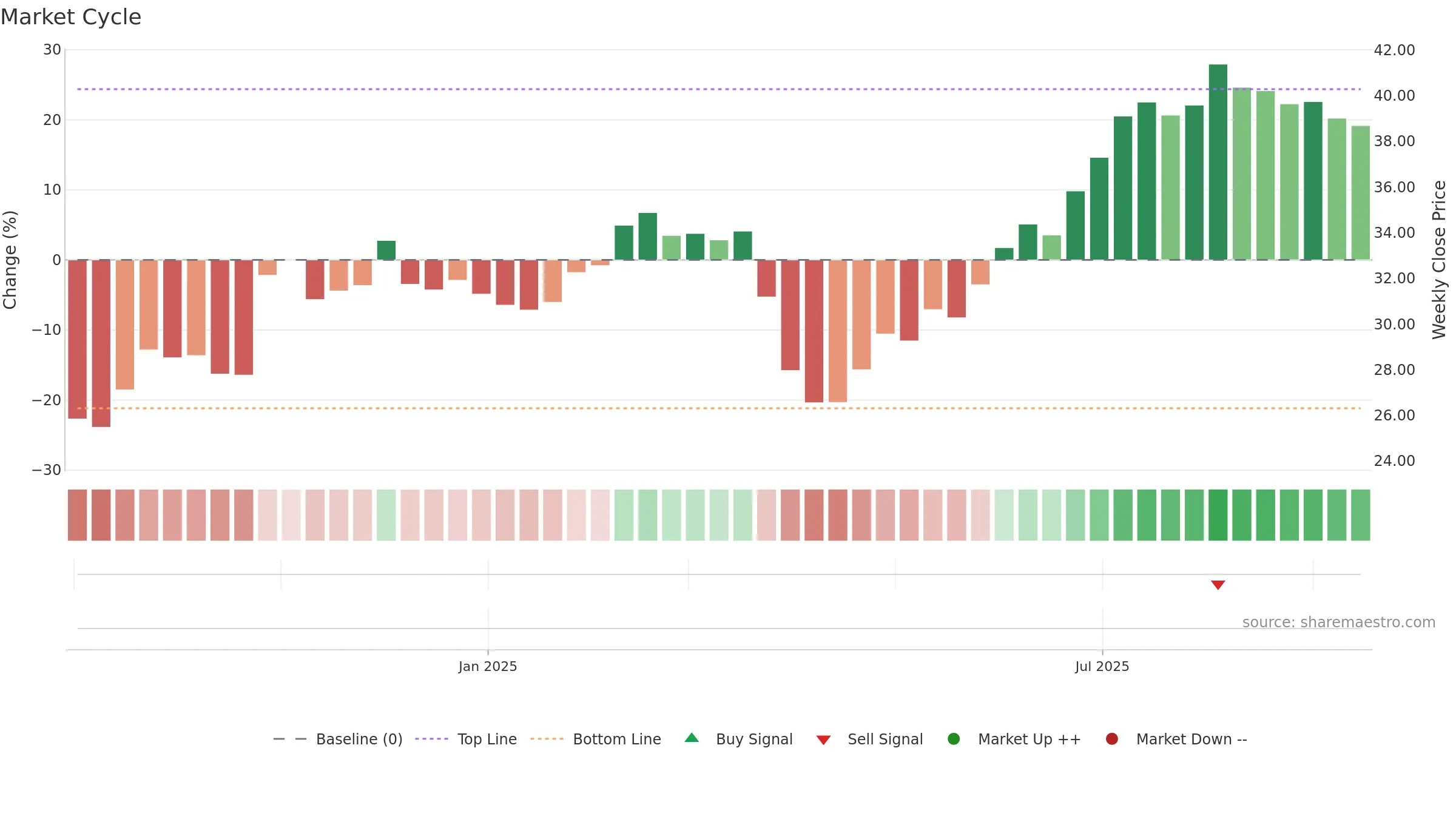 KALMAR weekly Market Cycle chart, closing 2025-09-15.