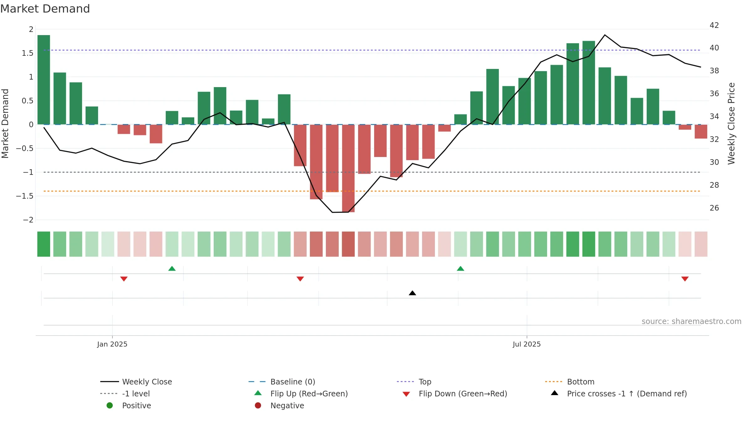 KALMAR weekly Market Demand chart, closing 2025-09-15.