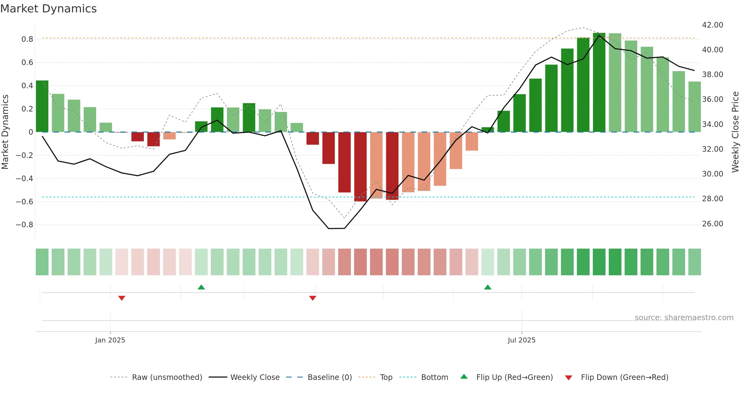 KALMAR weekly Market Dynamics chart, closing 2025-09-15.