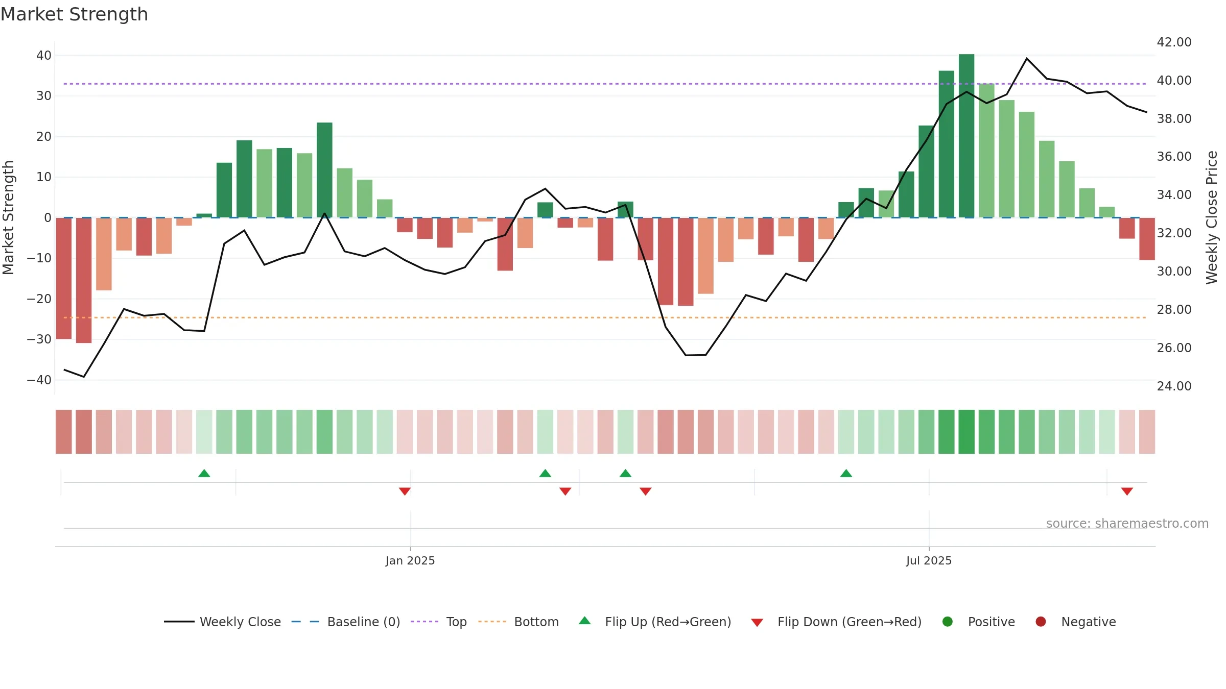 KALMAR weekly Market Strength chart, closing 2025-09-15.