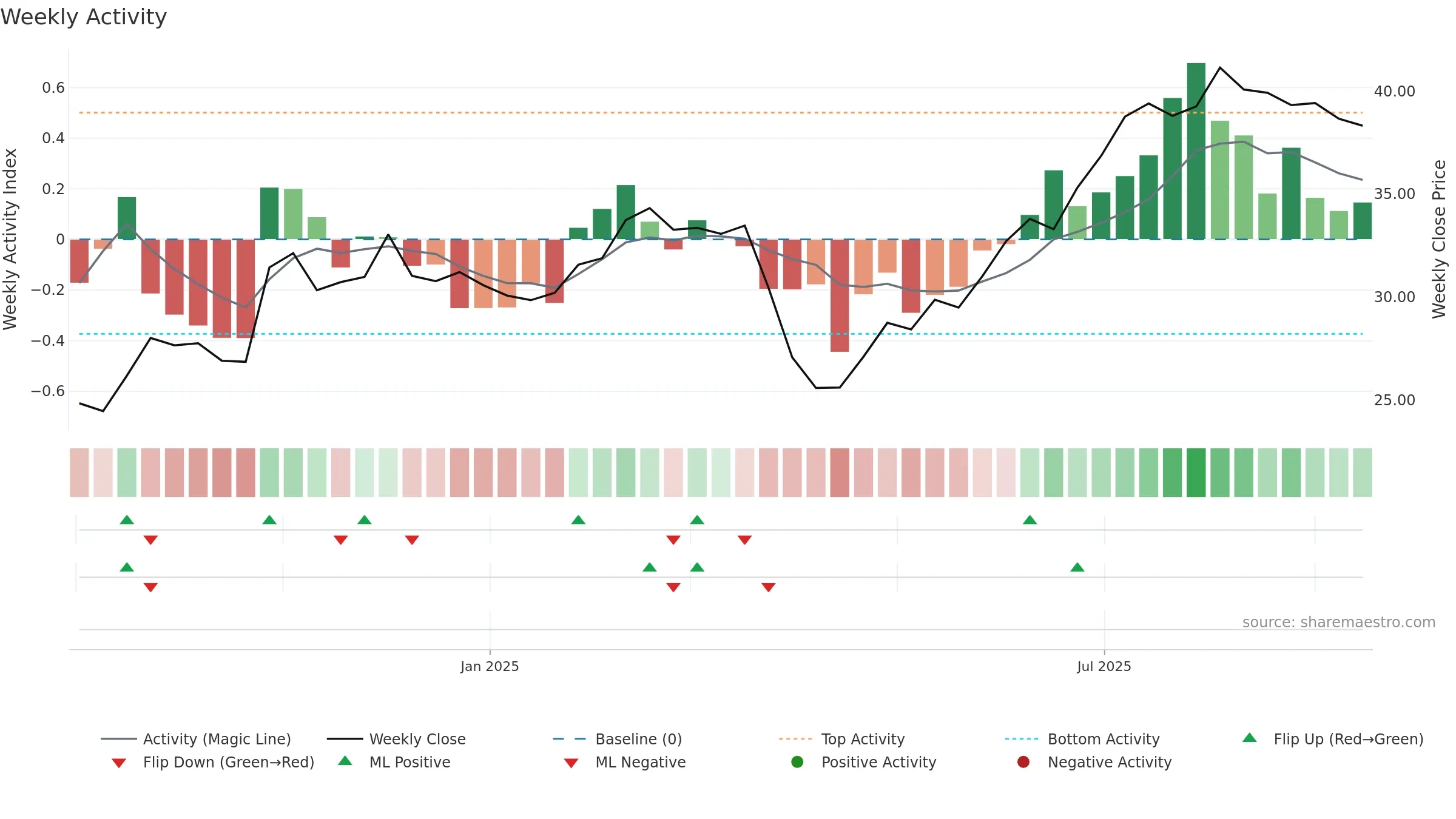 KALMAR weekly Activity chart, closing 2025-09-15.