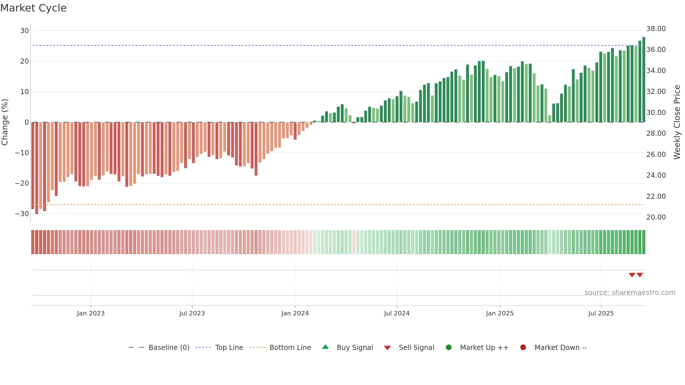DUHP weekly Market Cycle chart, closing 2025-09-15.