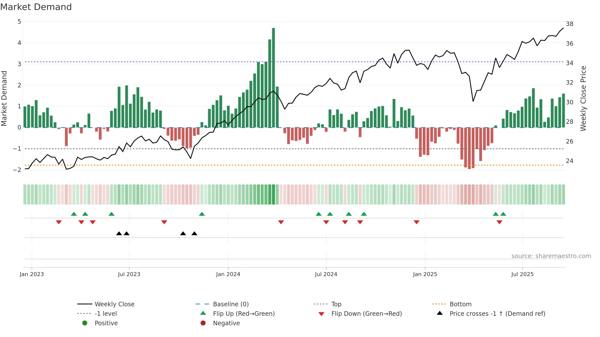 DUHP weekly Market Demand chart, closing 2025-09-15.