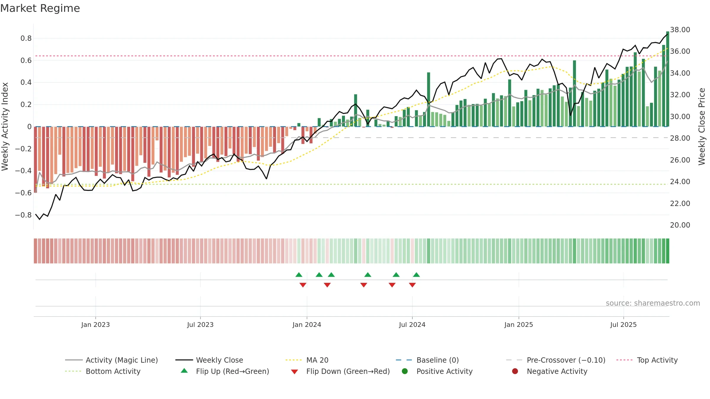 DUHP weekly Market Snapshot chart, closing 2025-09-15.
