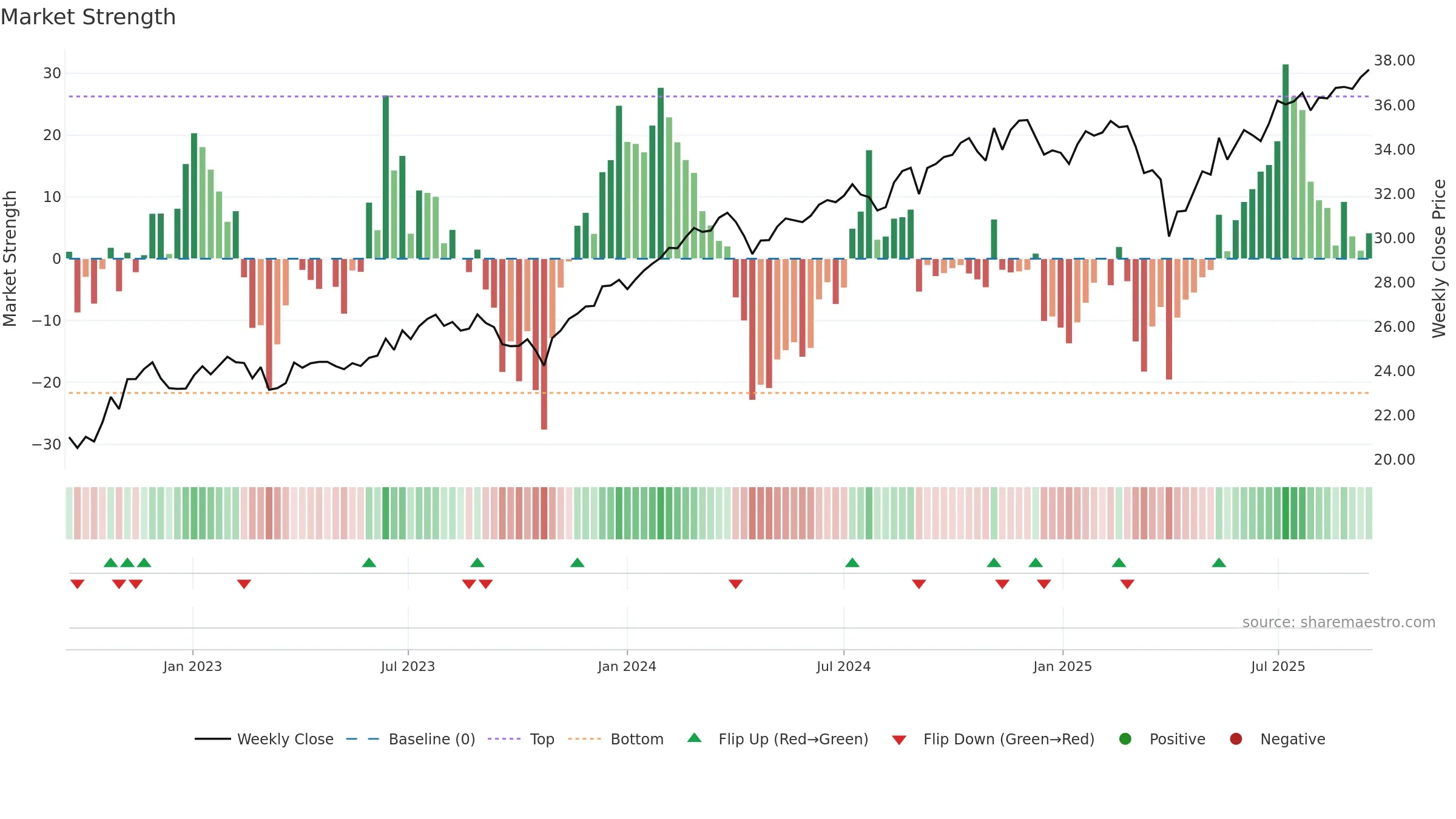 DUHP weekly Market Strength chart, closing 2025-09-15.