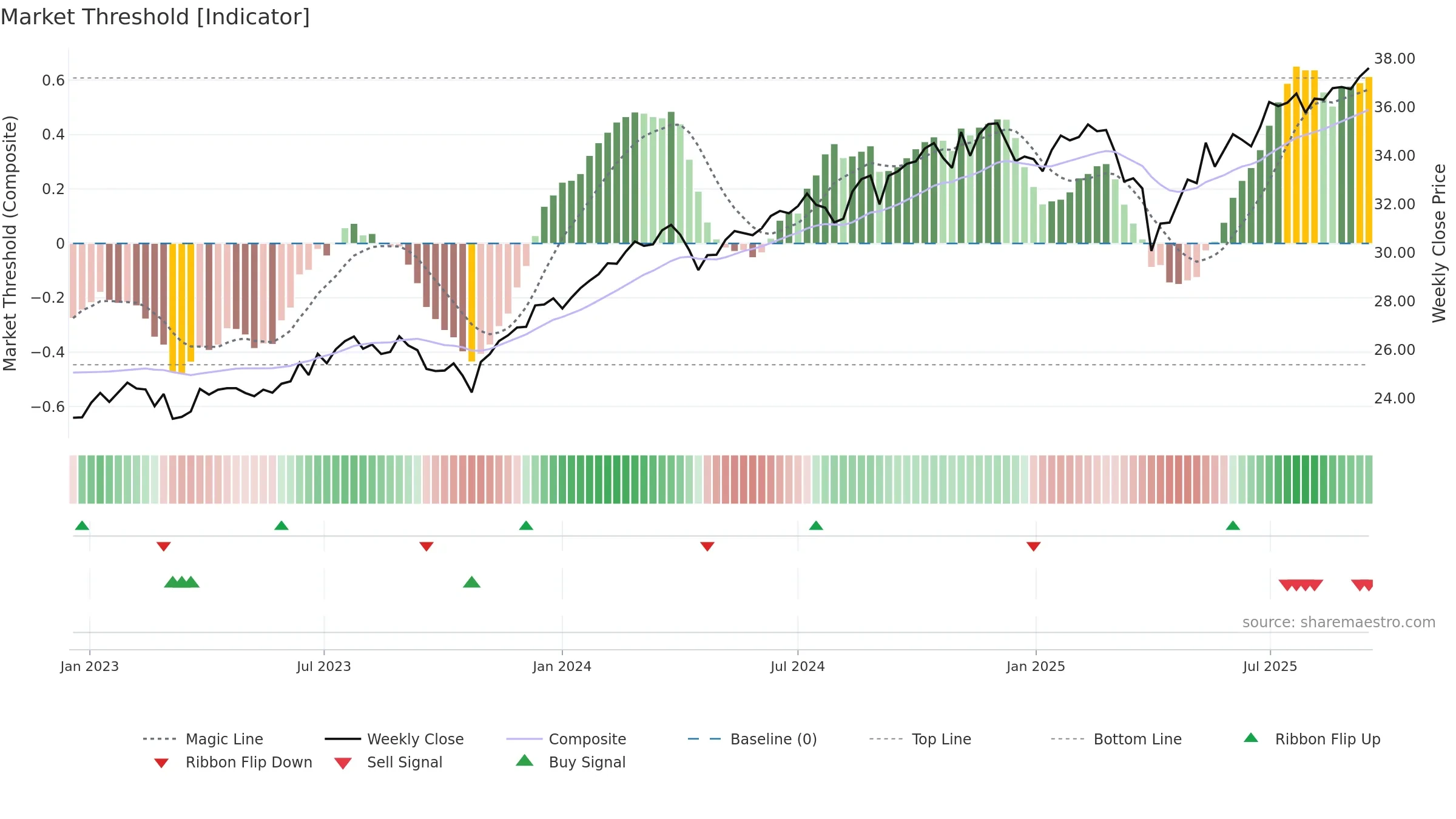 DUHP weekly Market Threshold chart, closing 2025-09-15.
