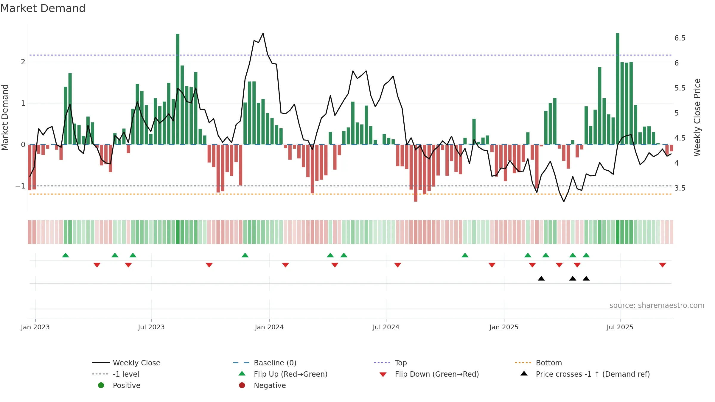 GSM weekly Market Demand chart, closing 2025-09-19.